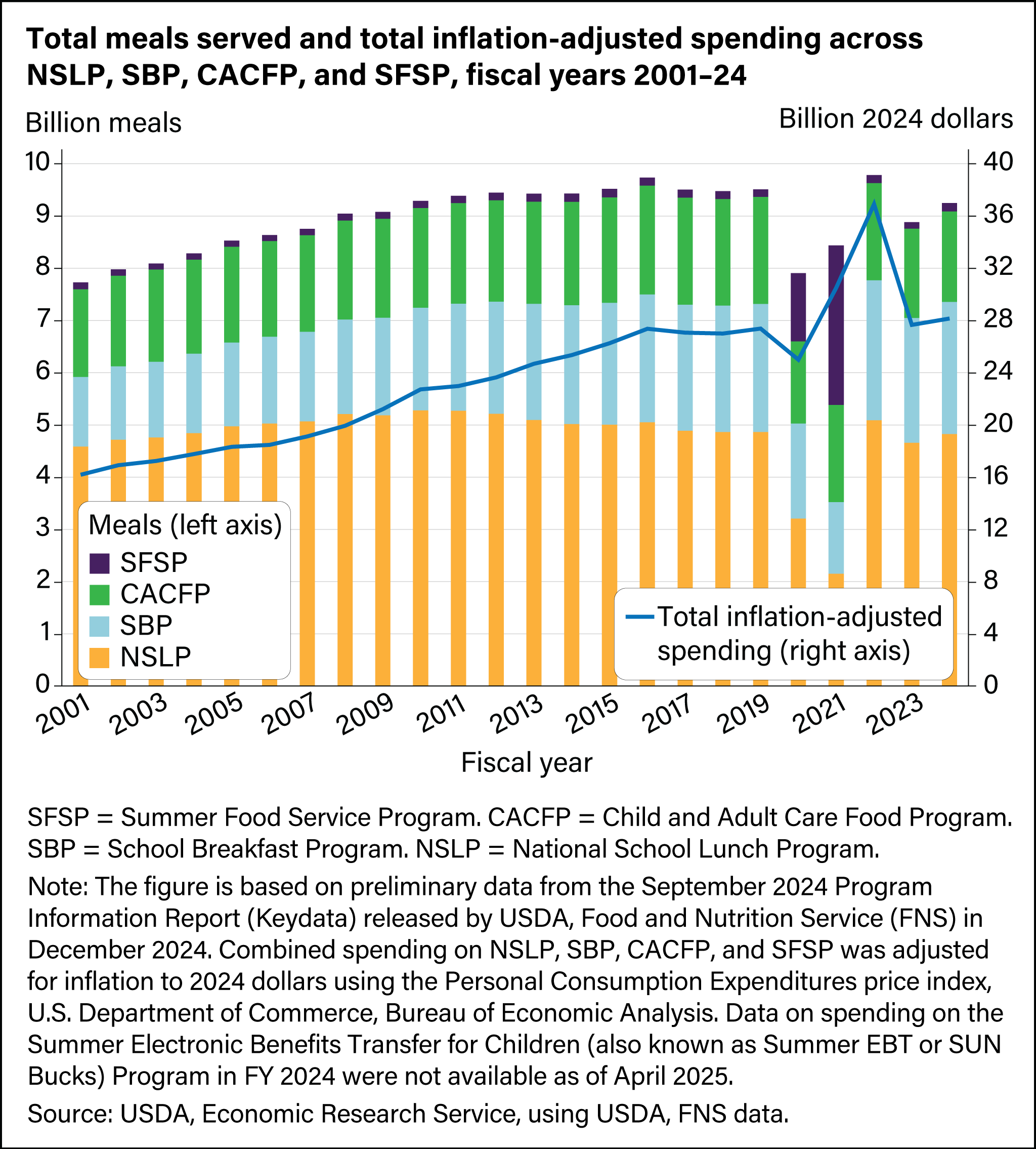 Combined stacked bar chart showing the total number of meals served and a line chart showing total inflation-adjusted spending across NSLP, SBP, CACFP, and SFSP from fiscal year 2001 to 2024.