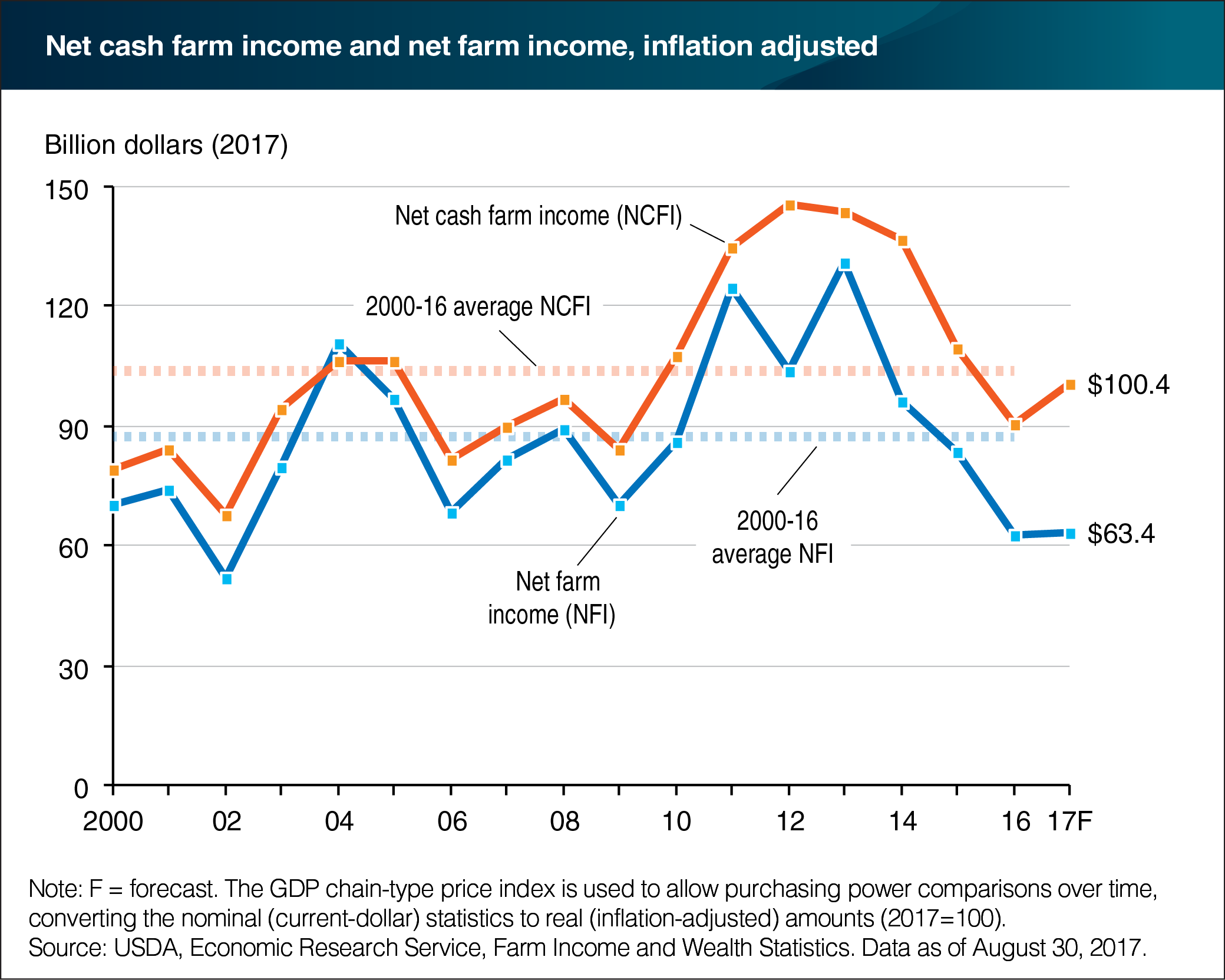 A line chart showing net cash farm income and net farm income, inflation adjusted