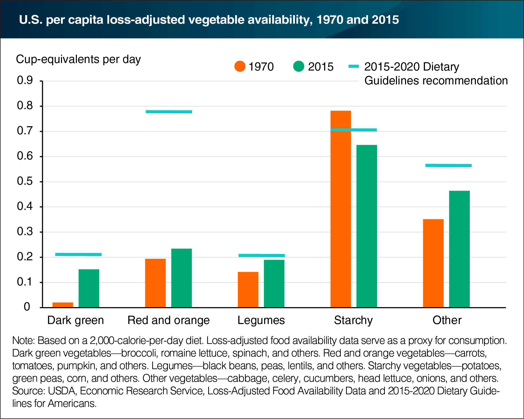 A bar chart showing the U.S. per capita loss-adjusted vegetable availability in 1970 and 2015.