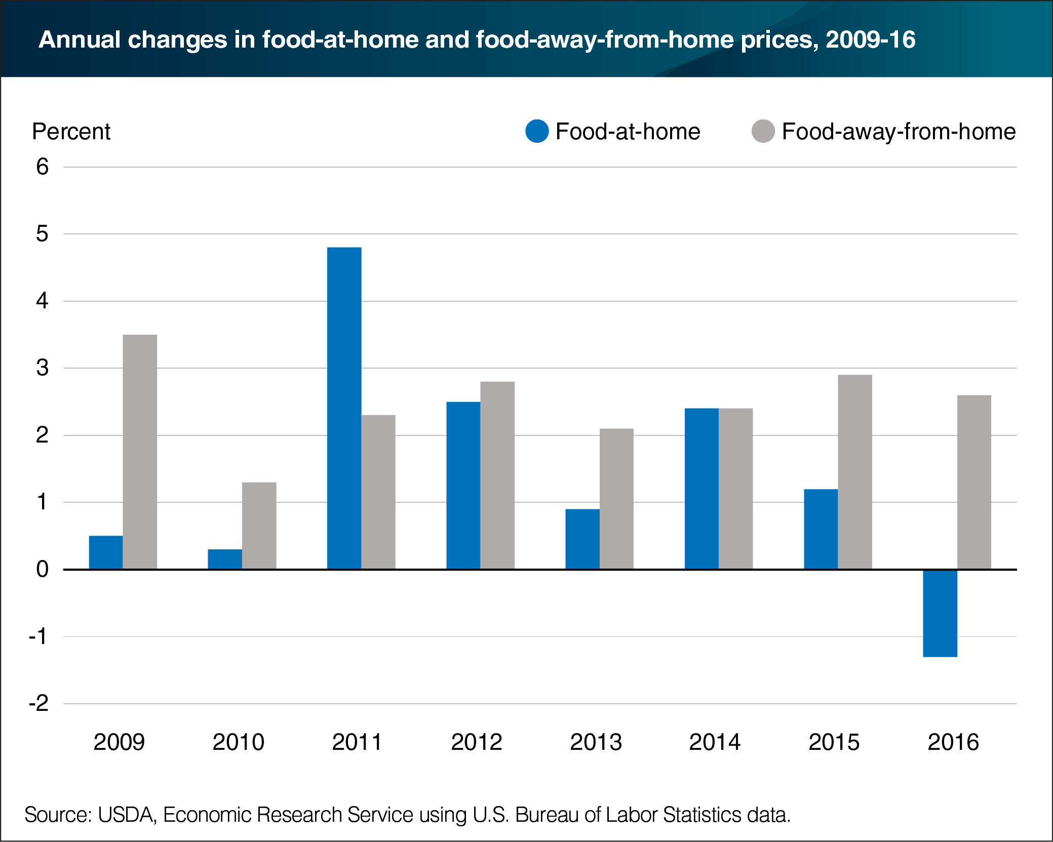 A bar chart showing annual changes in food-at-home and food-away-from-home prices, 2009-16.