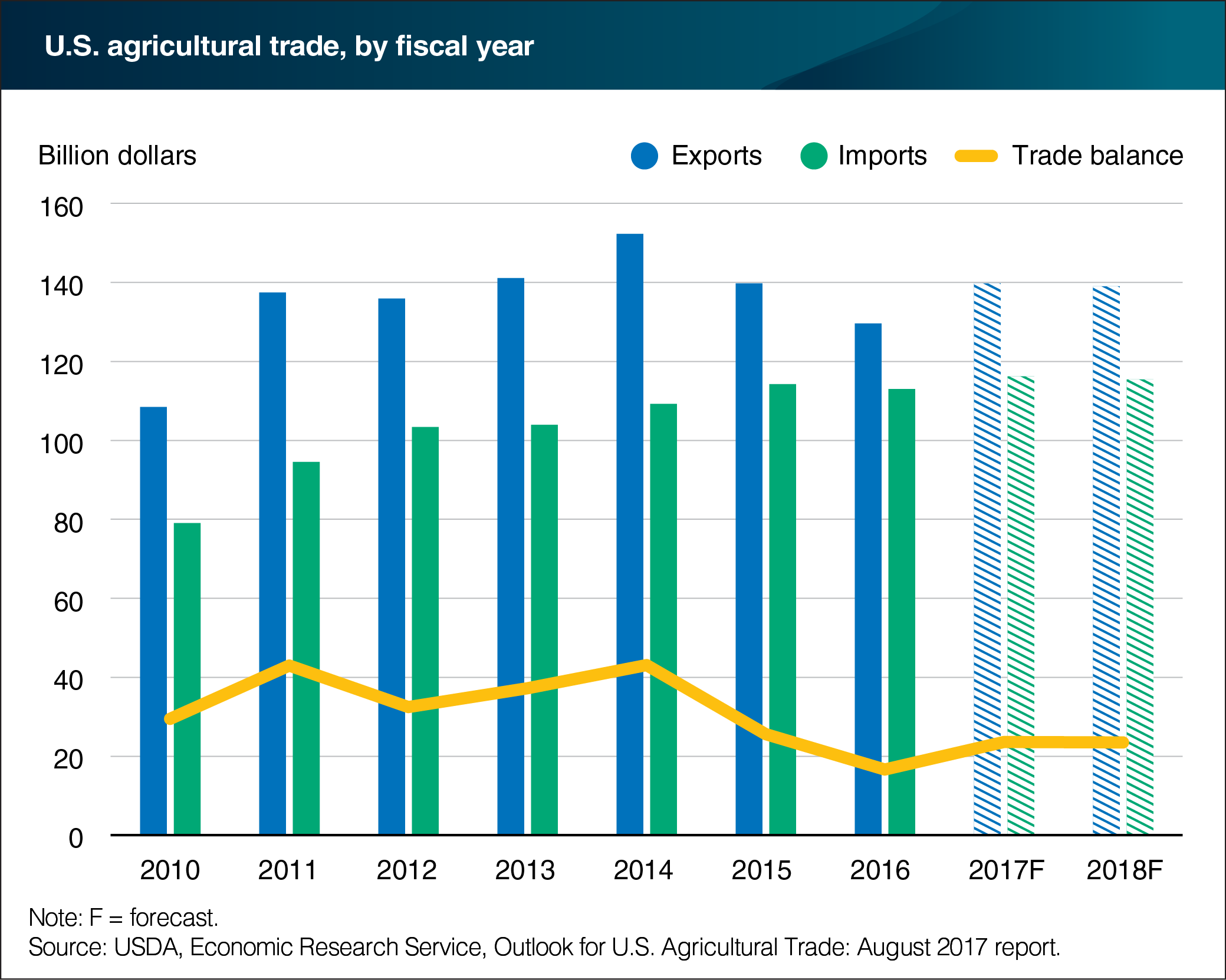 A bar chart showing U.S. agricultural trade by fiscal year.