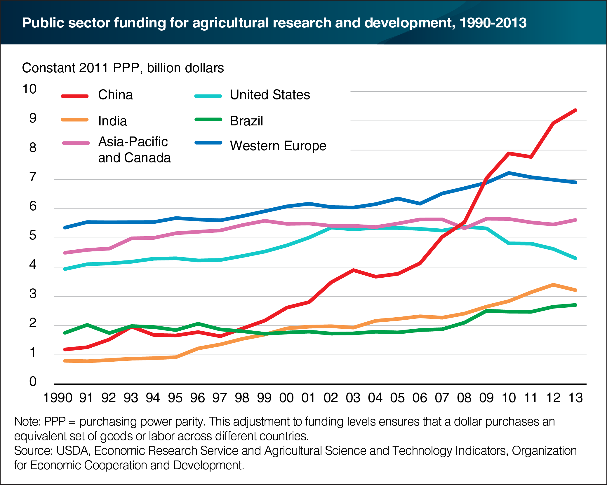 A line chart showing public sector funding for agricultural research and development from 1990-2013.