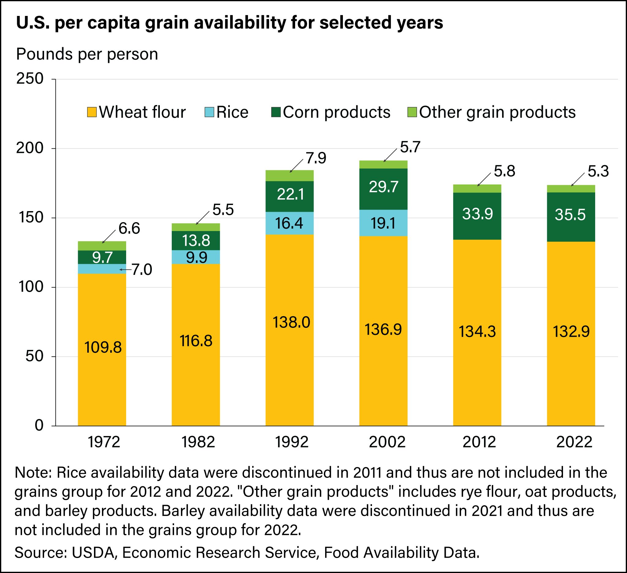 Bar chart showing U.S. per capita grain availability for 1972, 1982, 1992, 2002, 2012, and 2022.