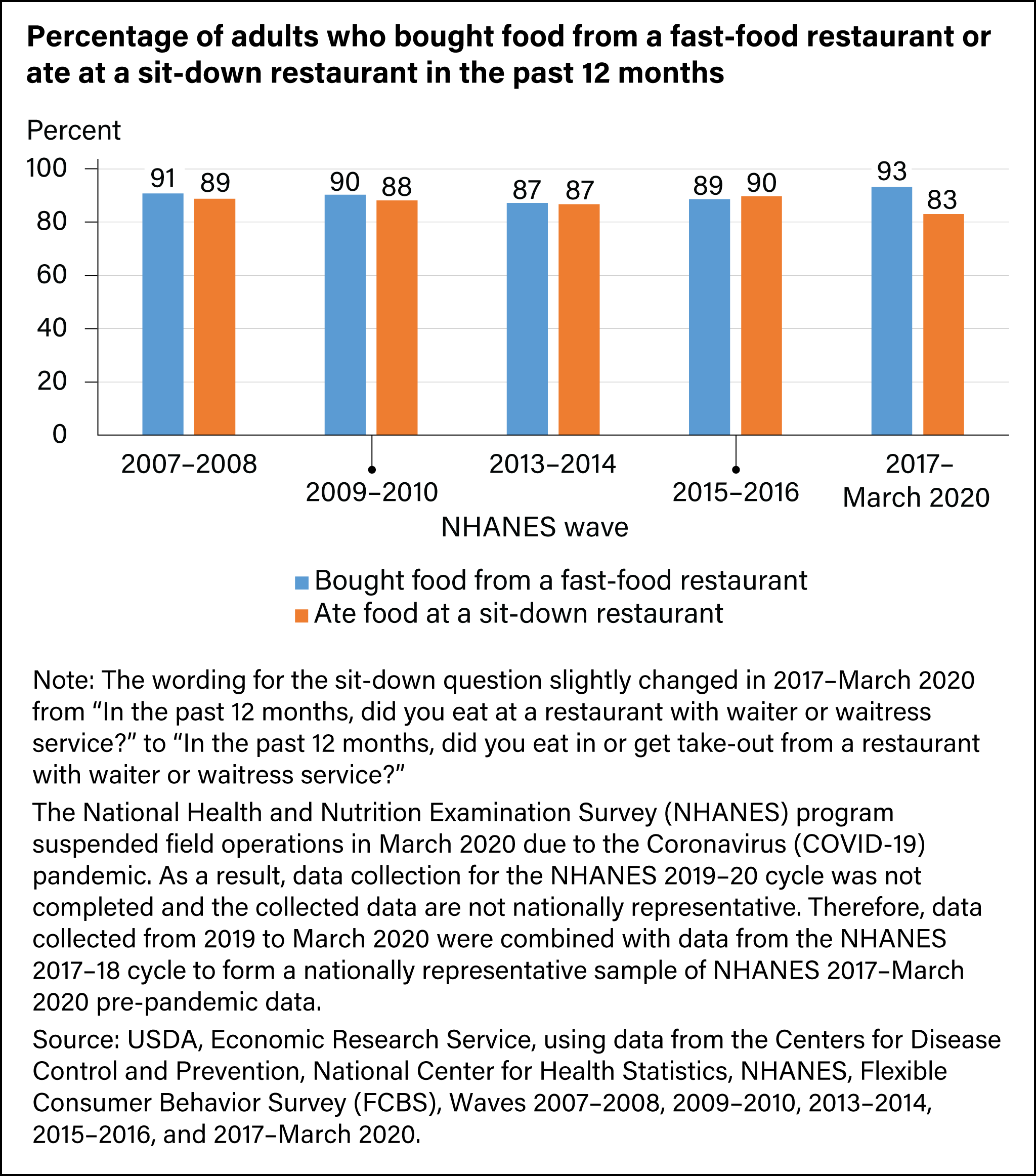 Bar chart showing percentage of adults who bought food from a fast-food restaurant or ate at a sit-down restaurant in the past 12 months