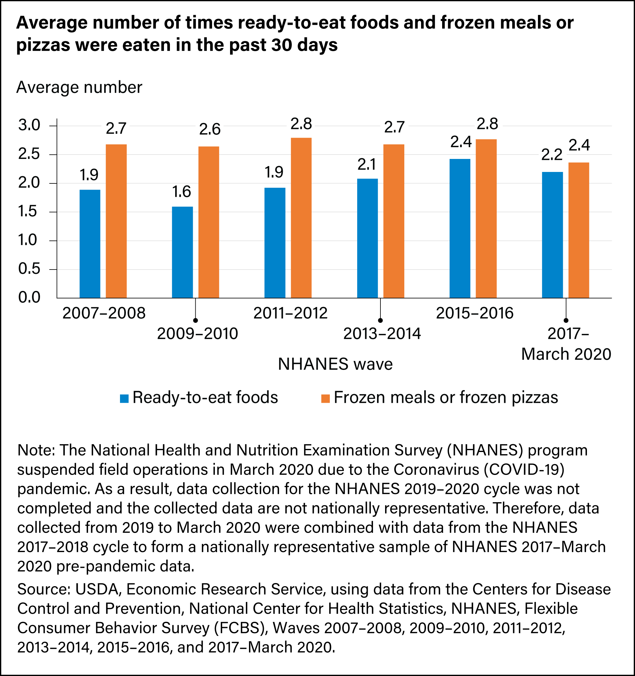 Bar chart showing average number of times ready-to-eat foods and frozen meals or pizzas were eaten in the past 30 days