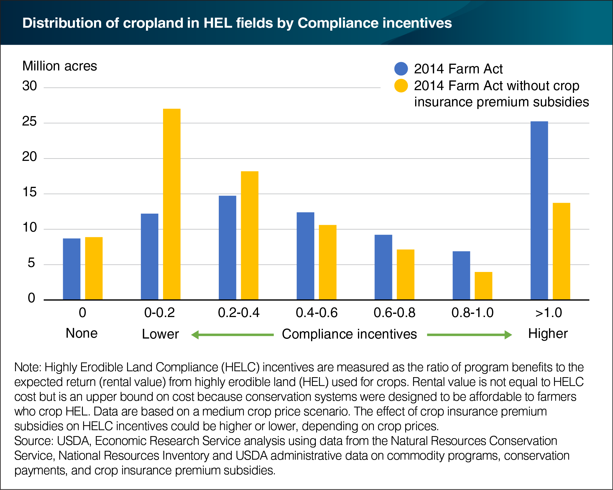 A bar chart showing the distribution of cropland in Highly Erodible Land fields by compliance incentives.