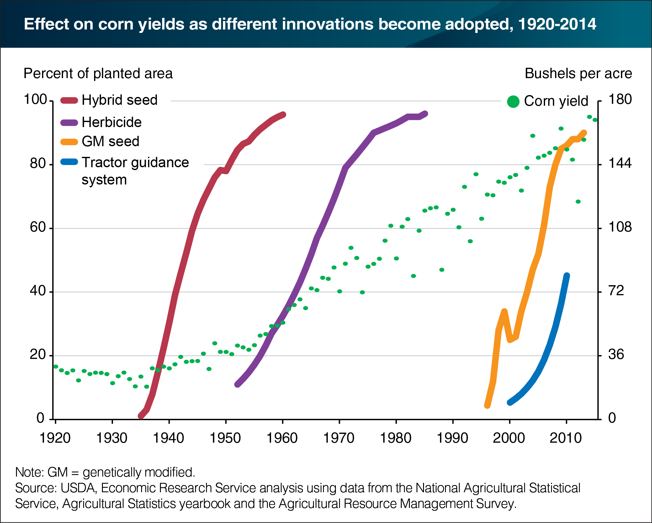 A line chart showing the effect on corn yields as different innovations become adopted from 1920 to 2014