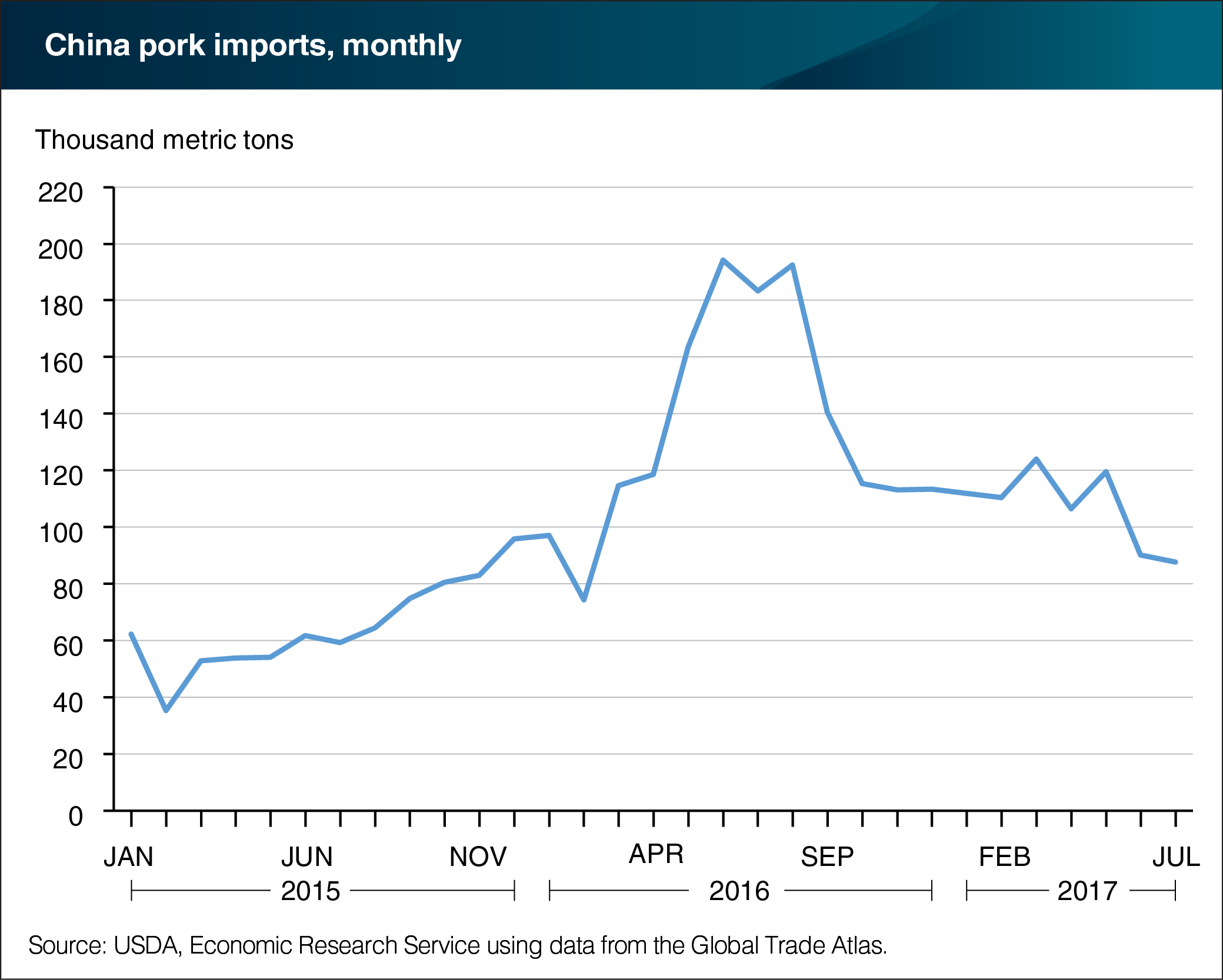 A line chart showing China pork imports, monthly.