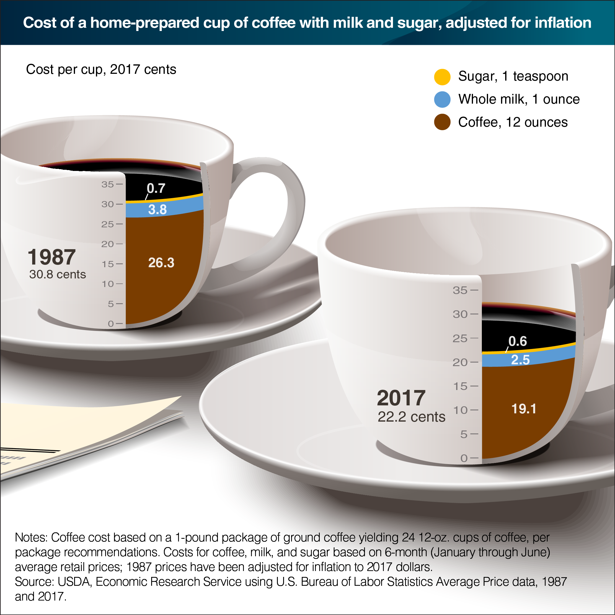 A chart showing the cost of a home-prepared cup of coffee with milk and sugar, adjusted for inflation.