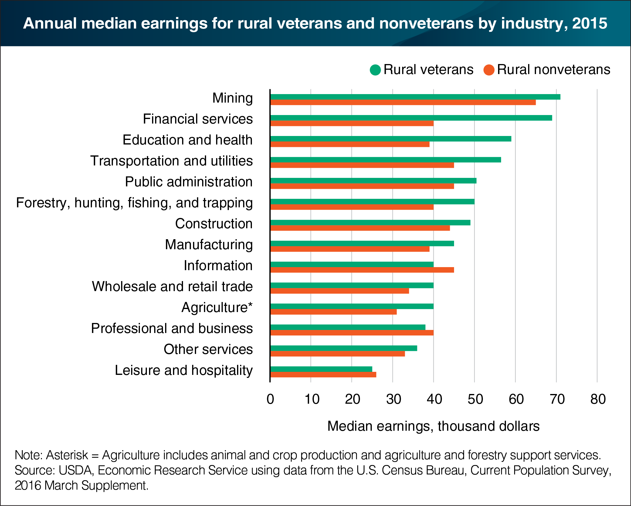 A bar chart showing annual median earnings for rural veterans and nonveterans by industry in 2015.