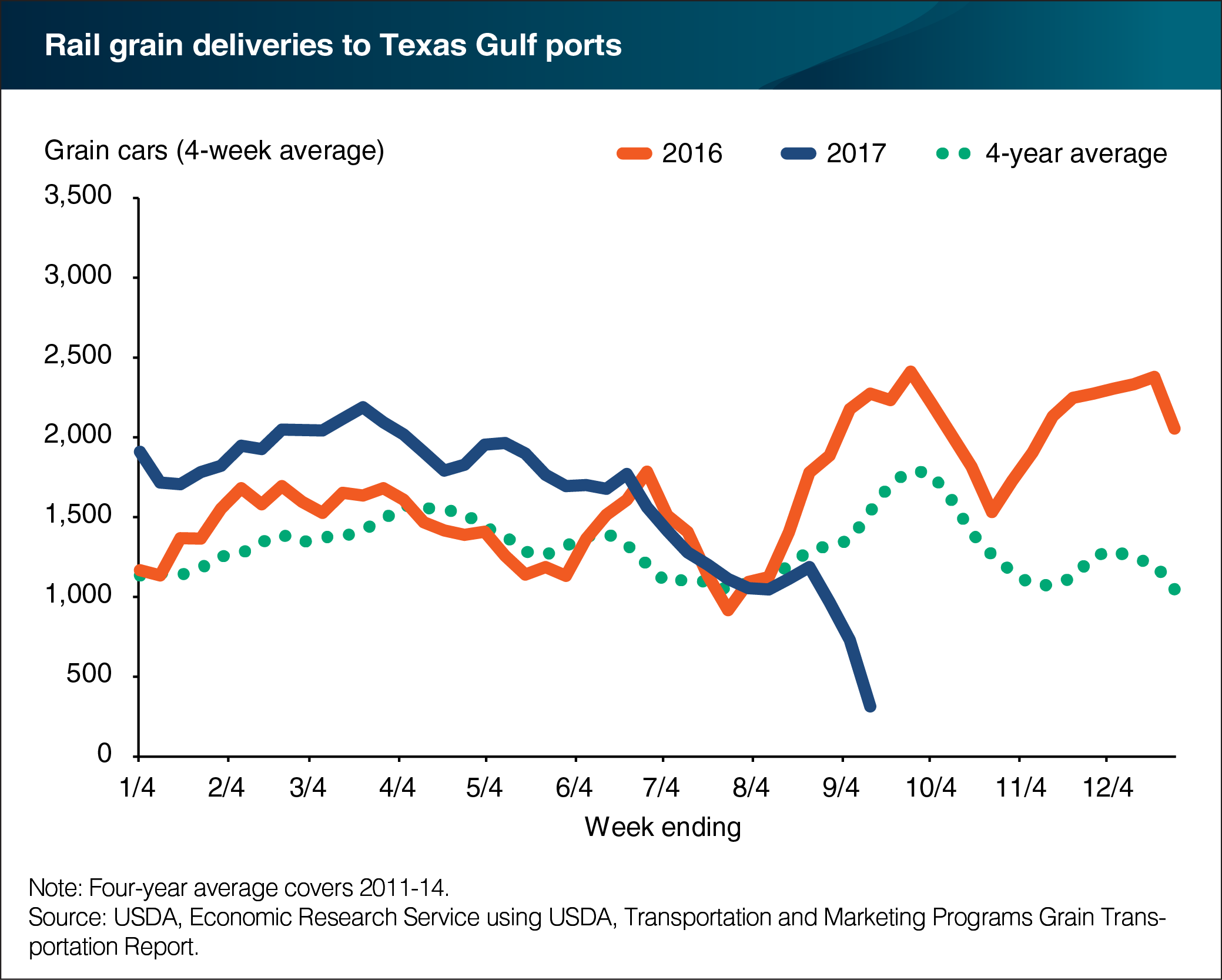 A line chart showing rail grain deliveries to Texas Gulf ports.