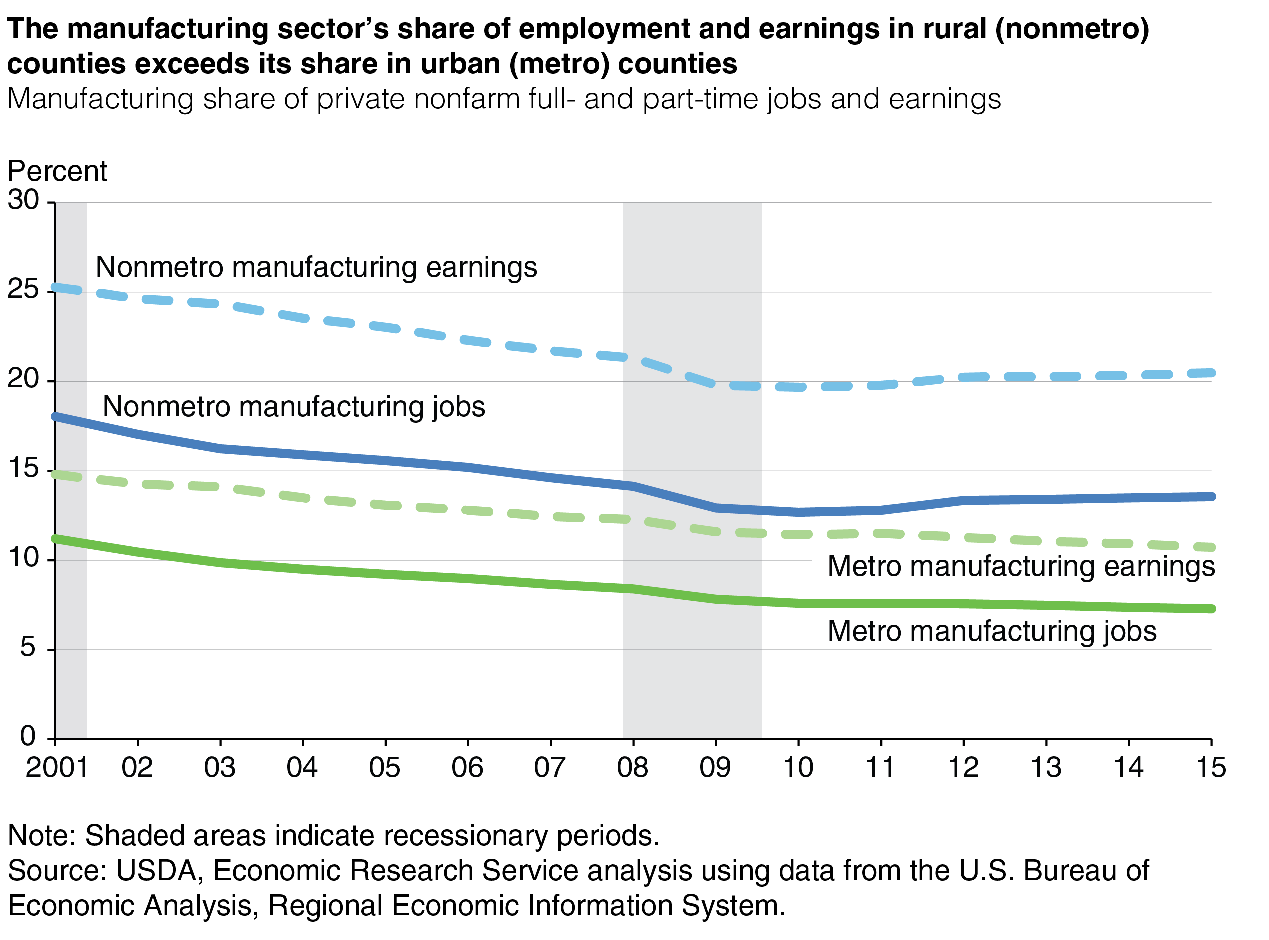 This chart shows: 'The manufacturing sector’s share of employment and earnings in rural (nonmetro) counties exceeds its share in urban (metro) counties'.