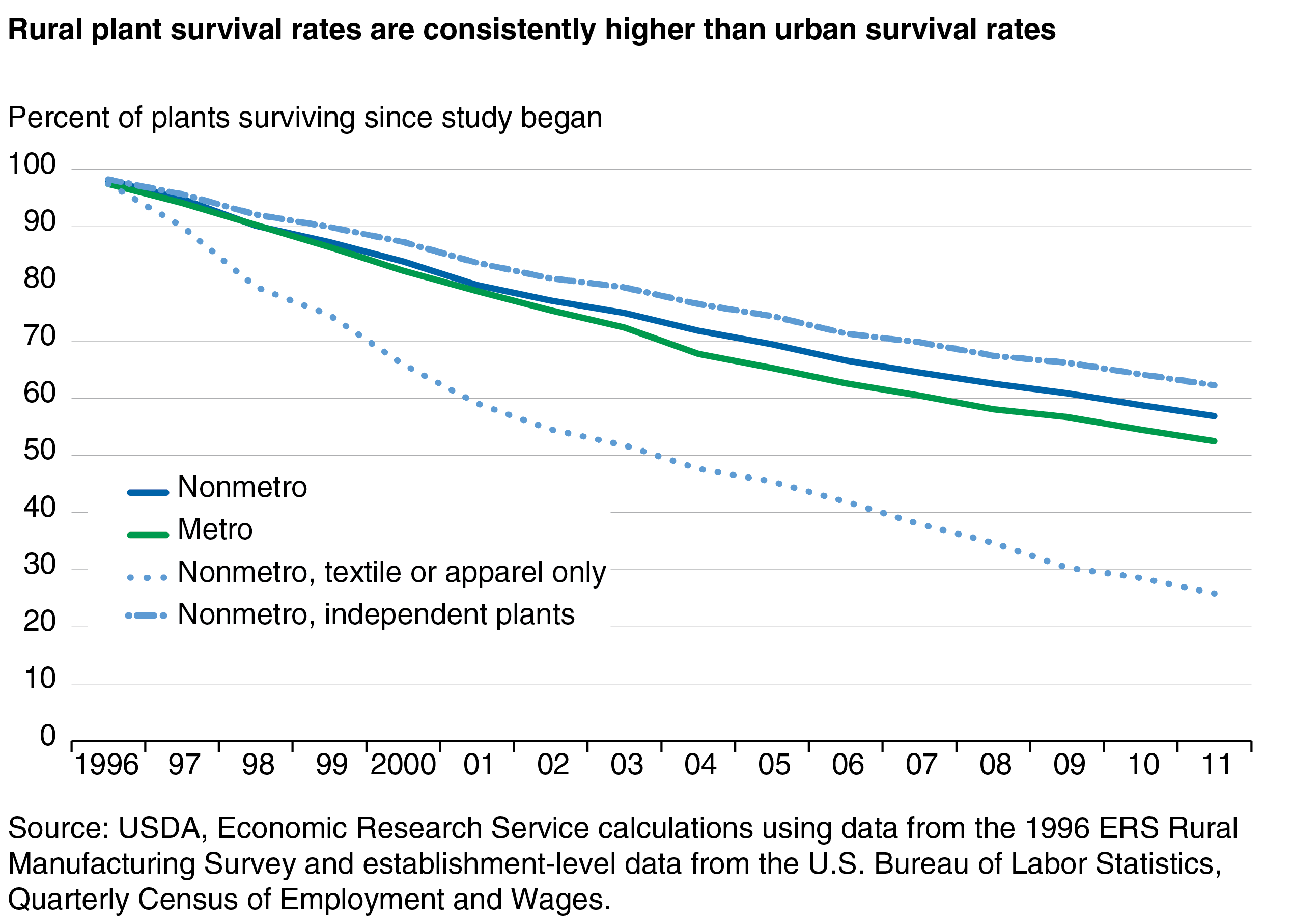 This chart shows: 'Rural plant survival rates are consistently higher than urban survival rates'.
