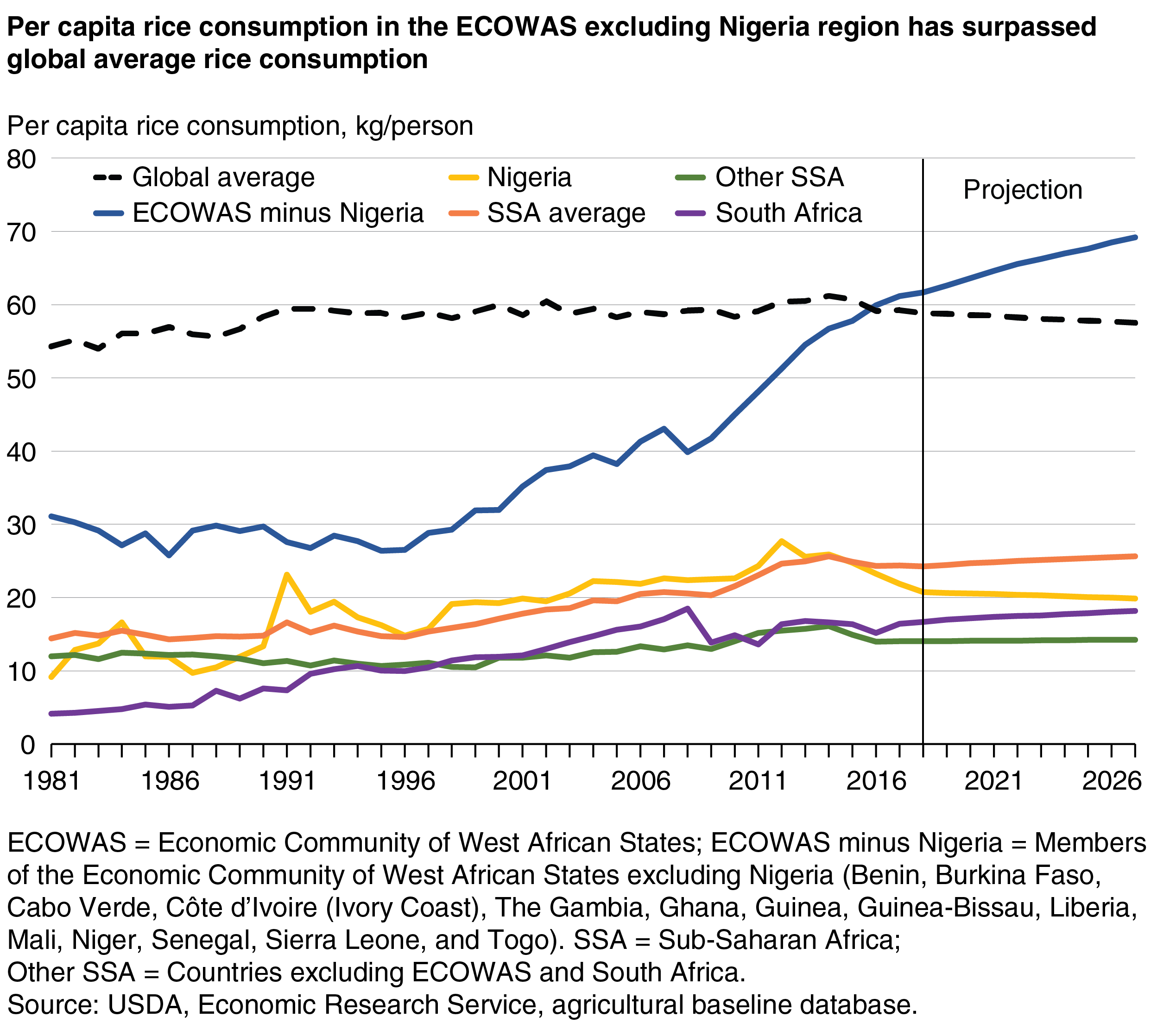 This chart shows: 'Per capita rice consumption in the ECOWAS excluding Nigeria region has surpassed global average rice consumption'.