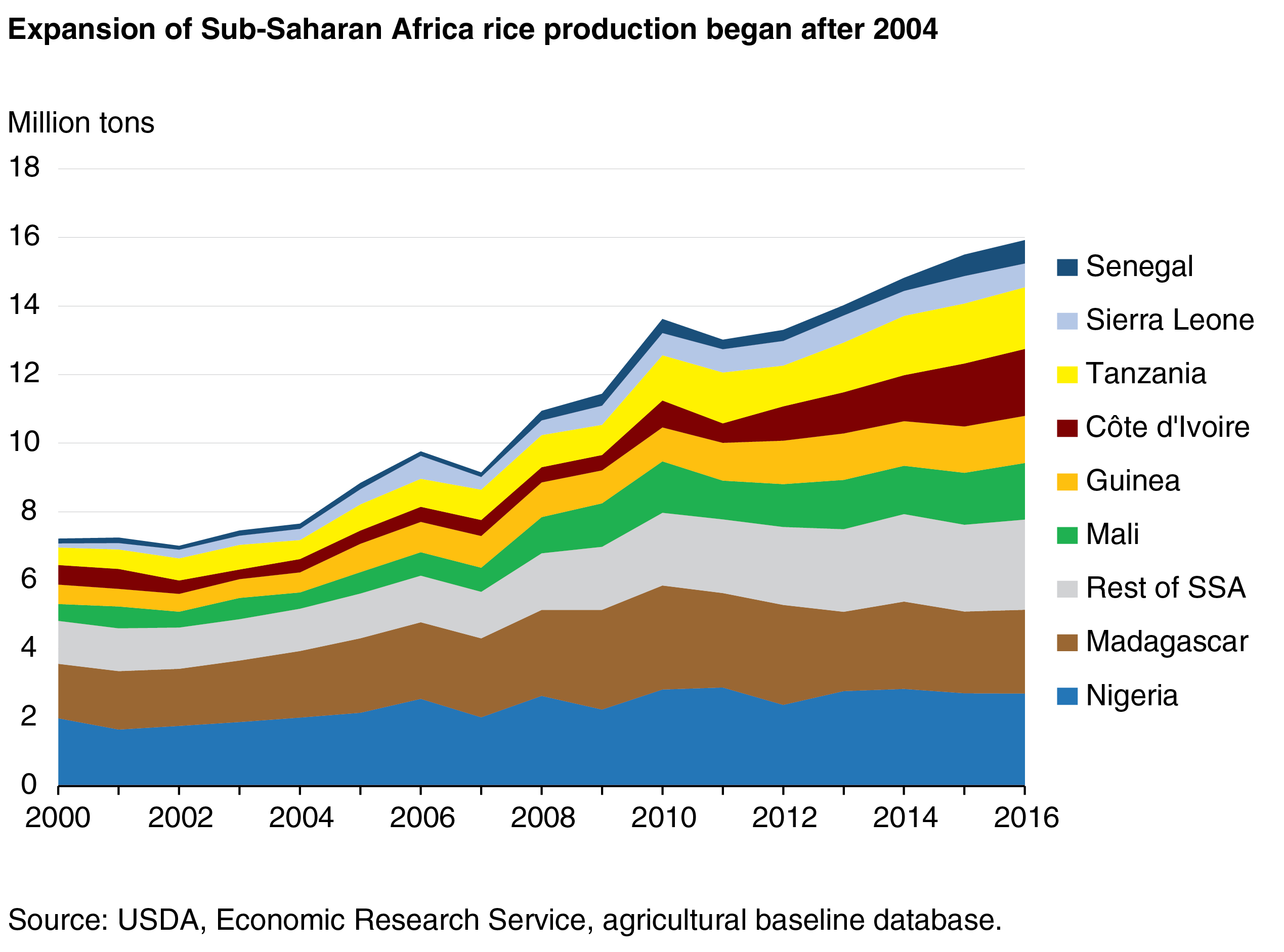 This chart shows: 'Expansion of Sub-Saharan Africa rice production began after 2004'.