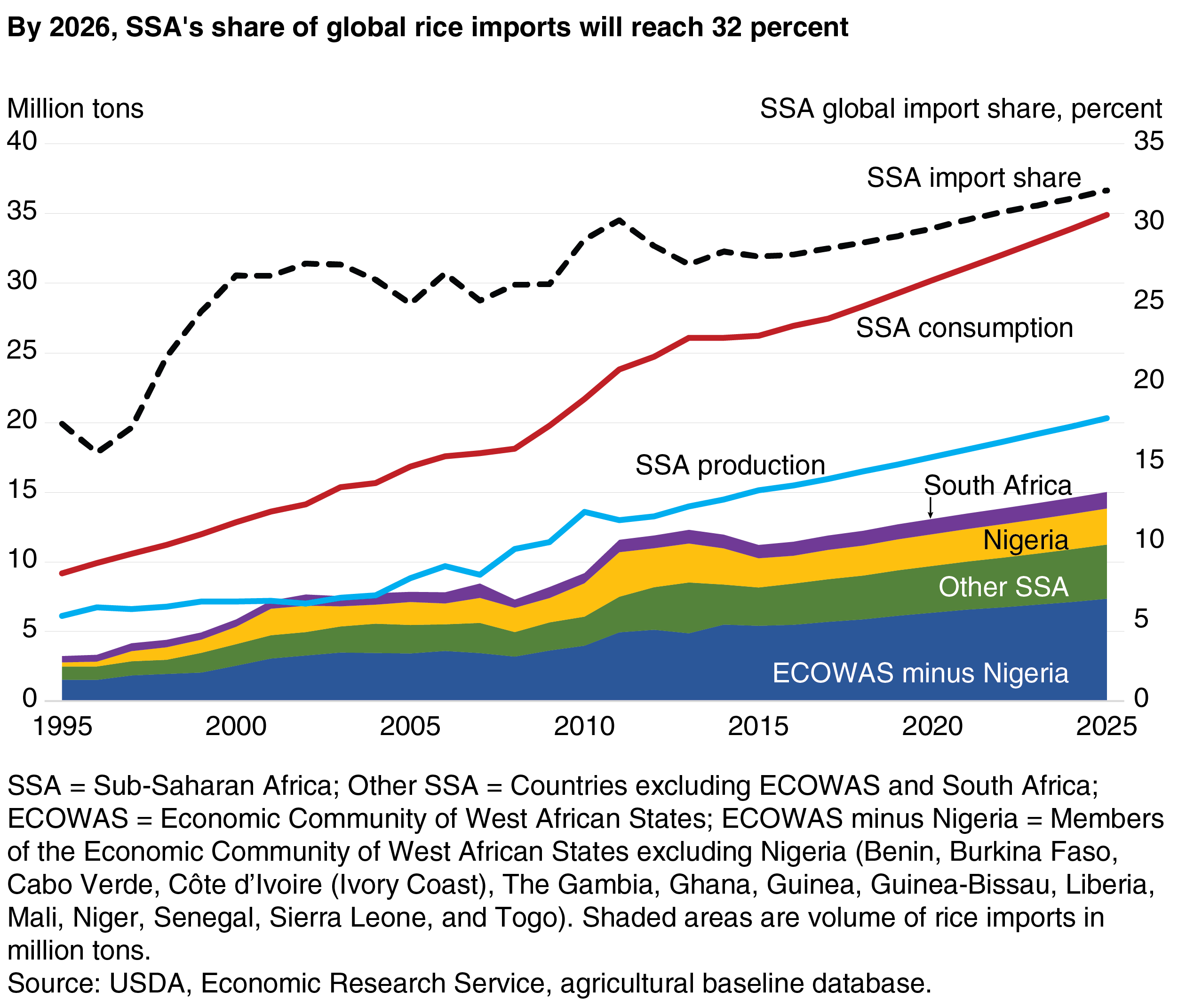 This chart shows: 'By 2026, SSA's share of global rice imports will reach 32 percent'.