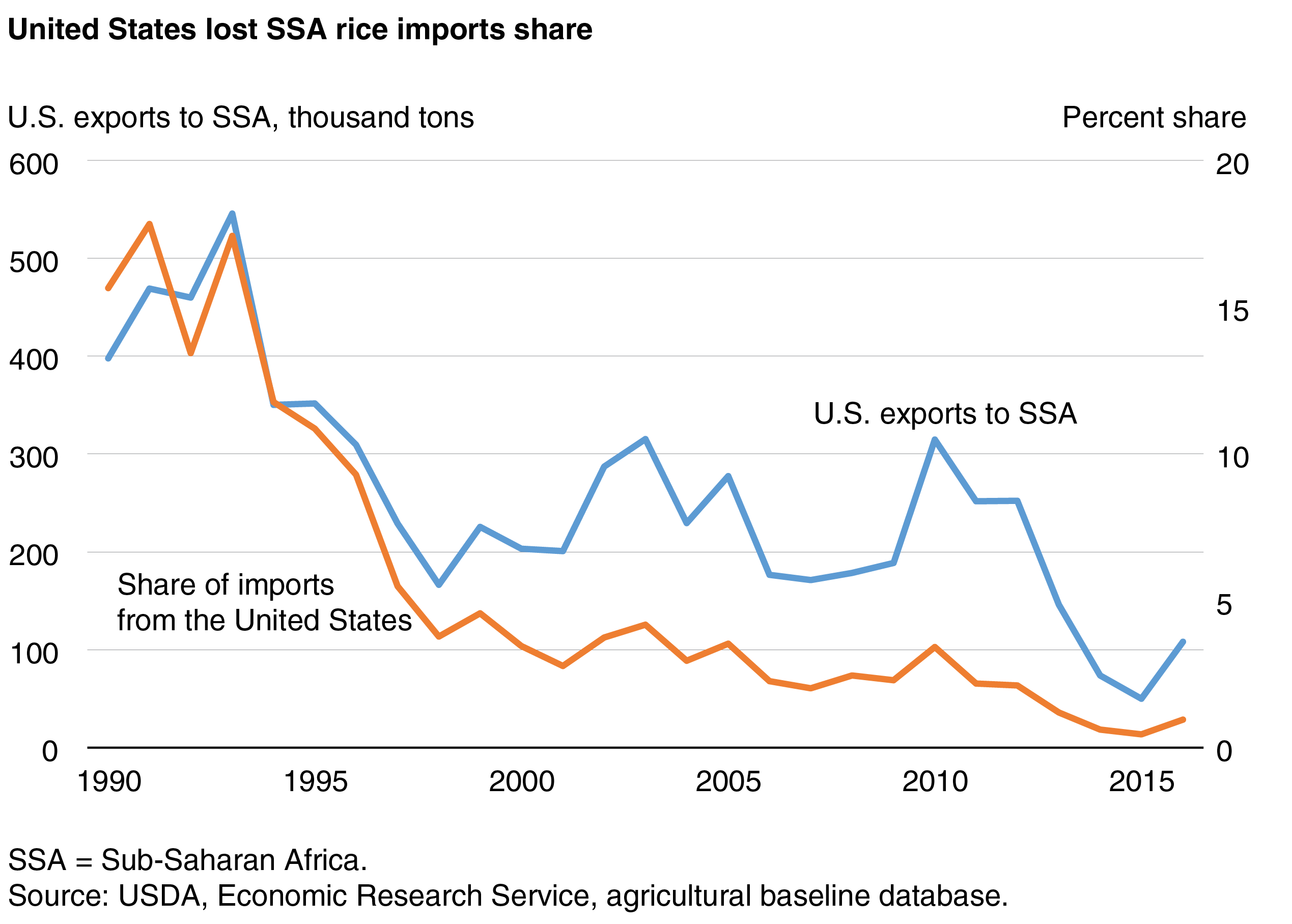 This chart shows: 'United States lost SSA rice imports share'.