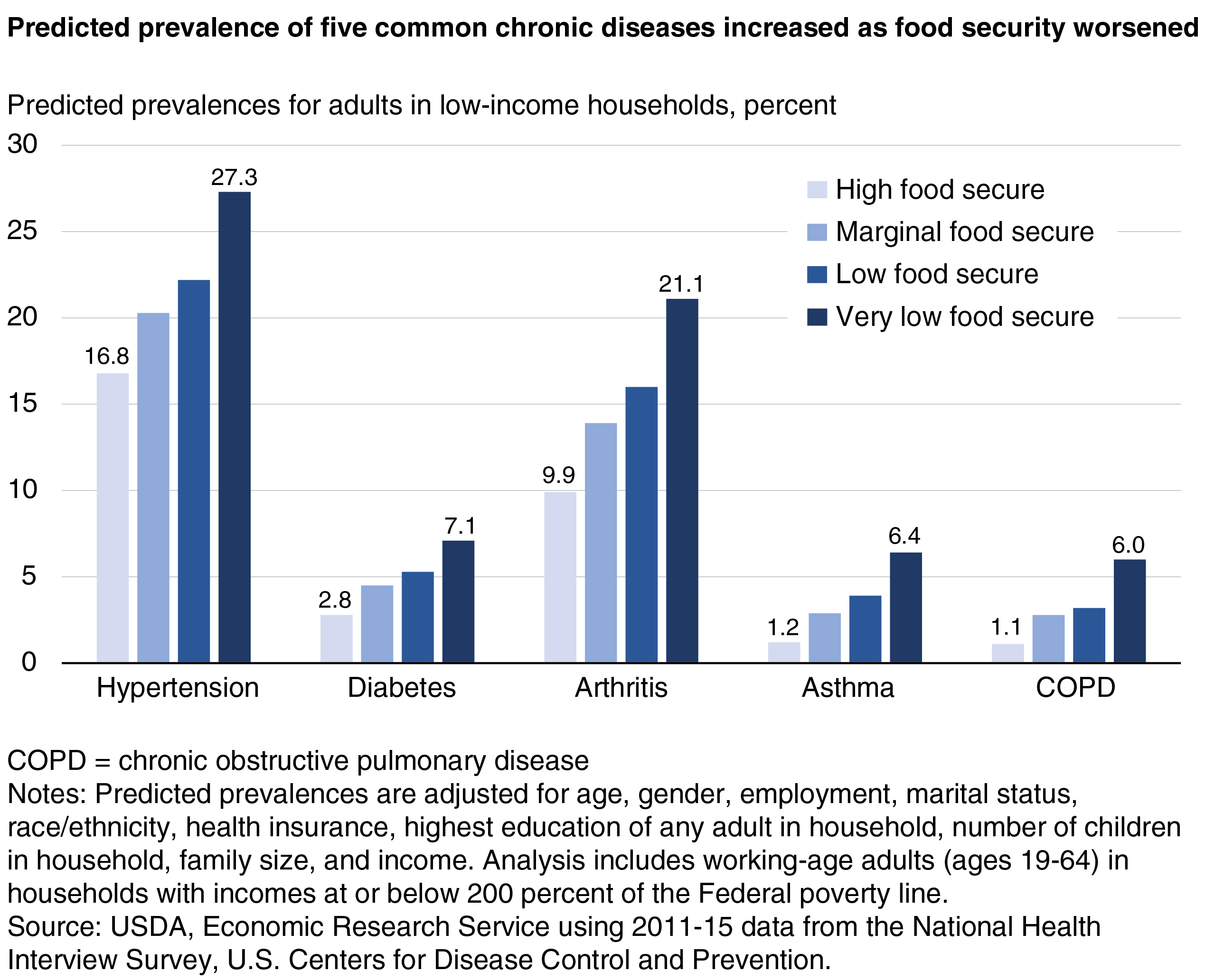 This chart shows: 'Predicted prevalence of five common chronic diseases increased as food security worsened'.
