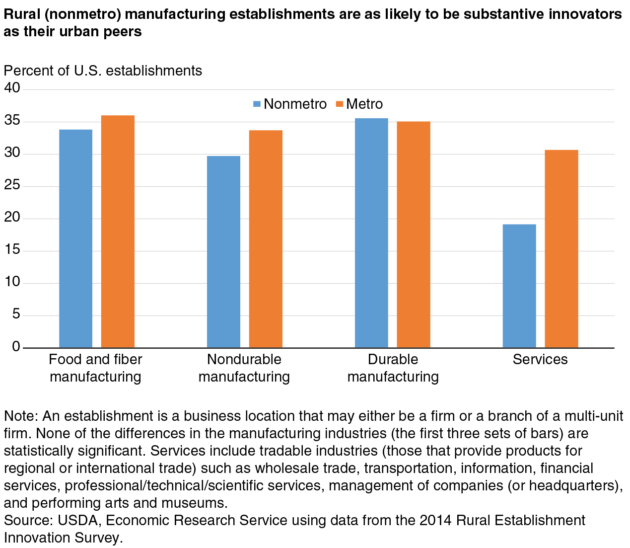 This chart shows: 'Rural (nonmetro) manufacturing establishments are as likely to be substantive innovators as their urban peers'.