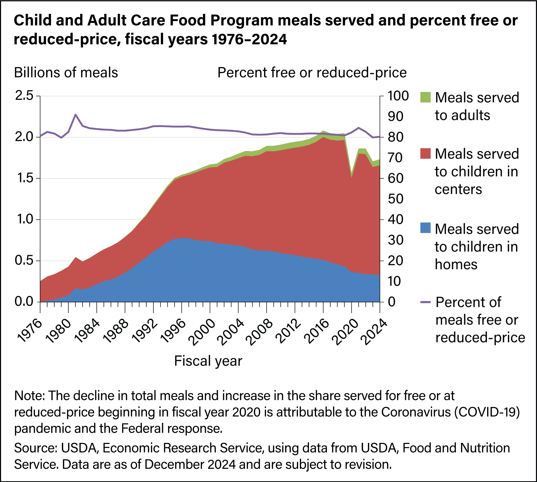 Bar and line chart showing Child and Adult Care Food Program meals served and percent free or reduced-price for fiscal years 1976 through 2024.