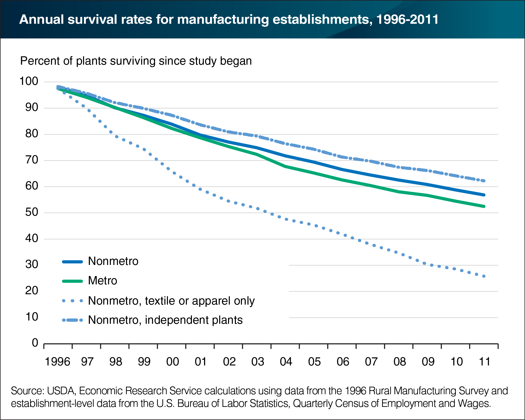 A line chart showing the annual survival rates for manufacturing establishments from 1996 to 2011.