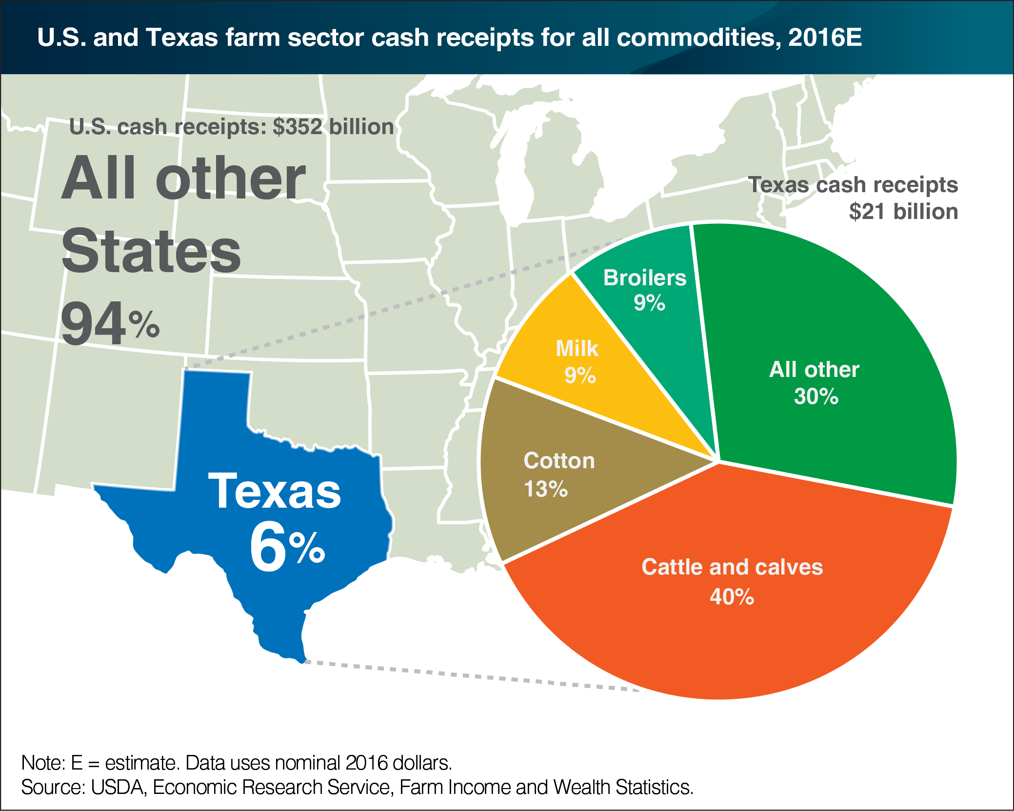 A chart showing the U.S. and Texas farm sector cash receipts for all commodities estimated in 2016.