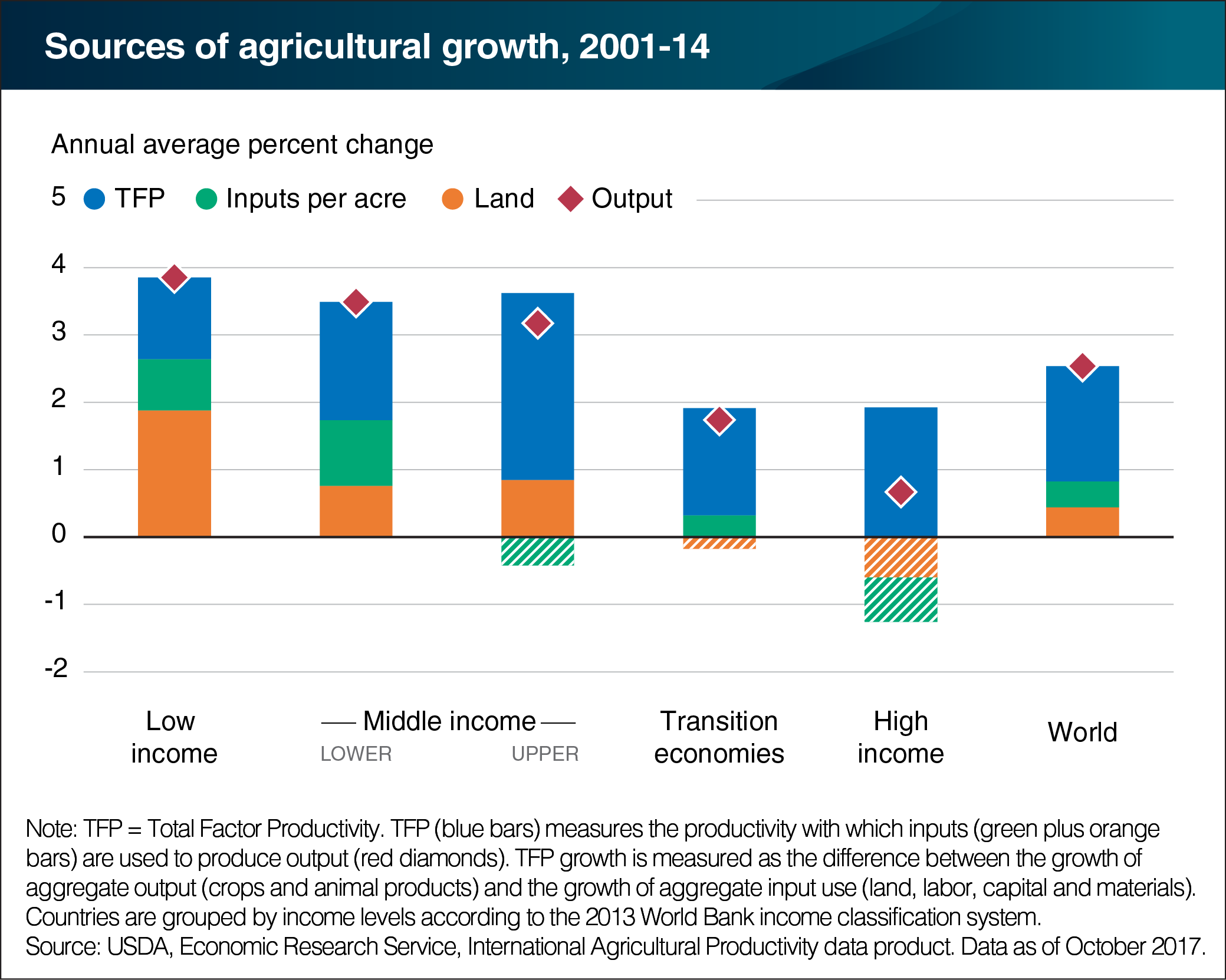 A bar chart showing sources of agricultural growth, from 2001 to 2014.