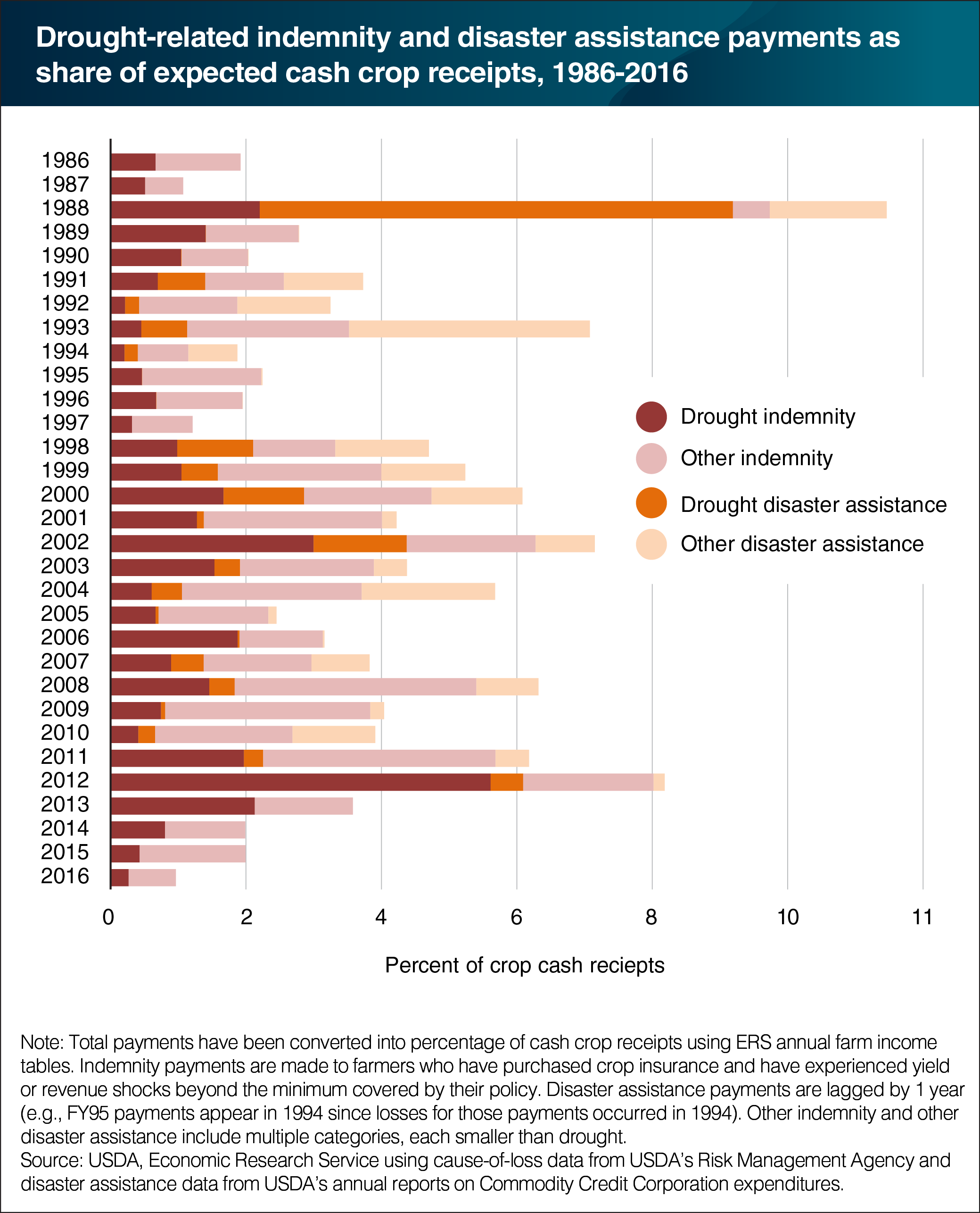 A bar chart showing drought-related indemnity and disaster assistance payments as share of expected cash crop receipts, from 1986 to 2016.