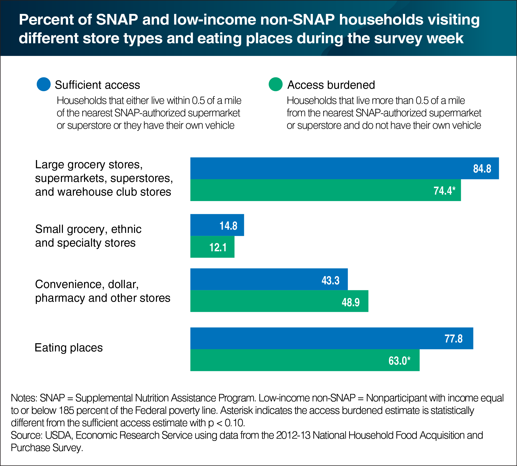 A bar chart showing the percent of SNAP and low-income non-SNAP households visiting different store types and eating places during the survey week.