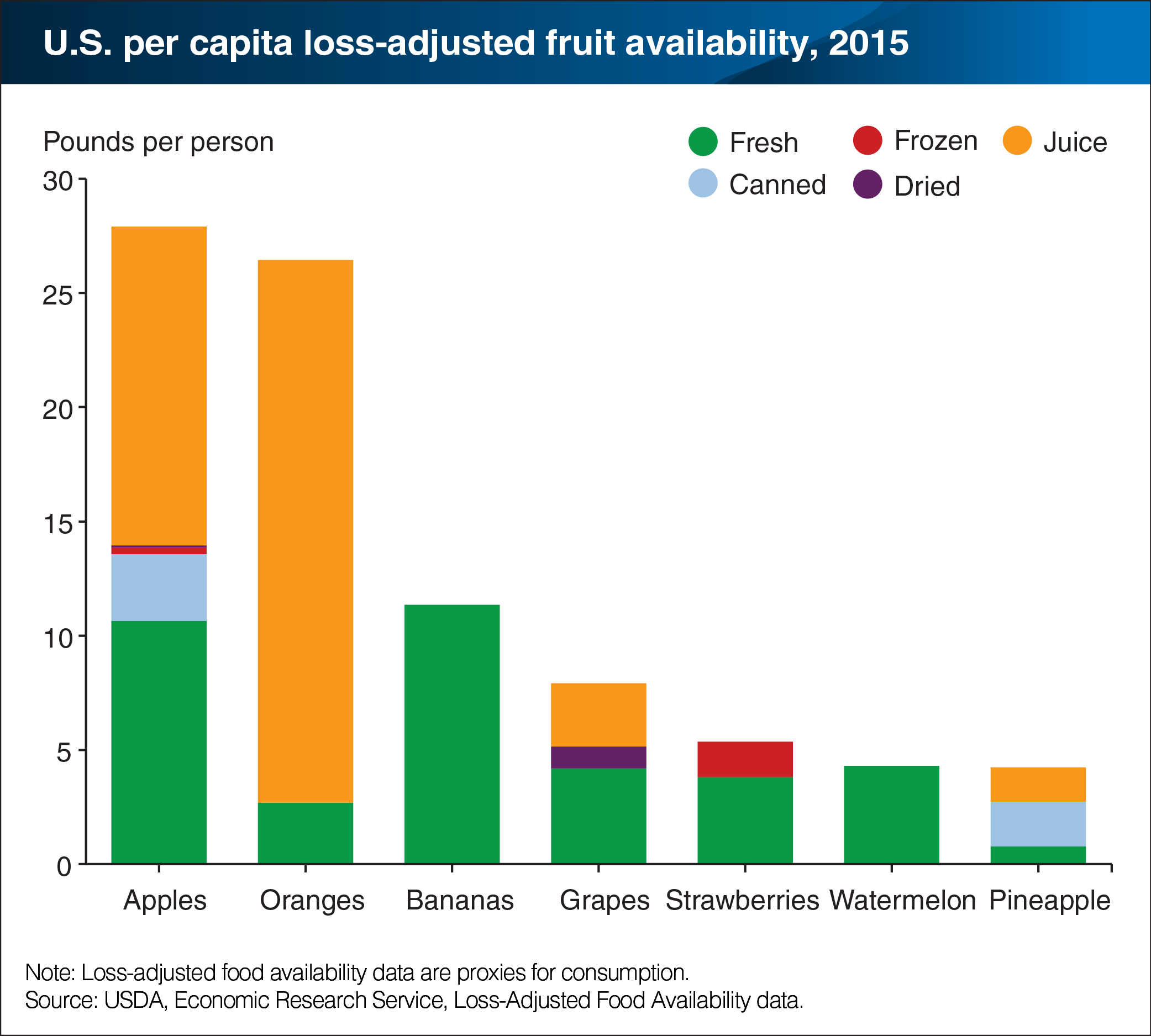 A bar chart showing the U.S. per capita loss-adjusted fruit availability in 2015.