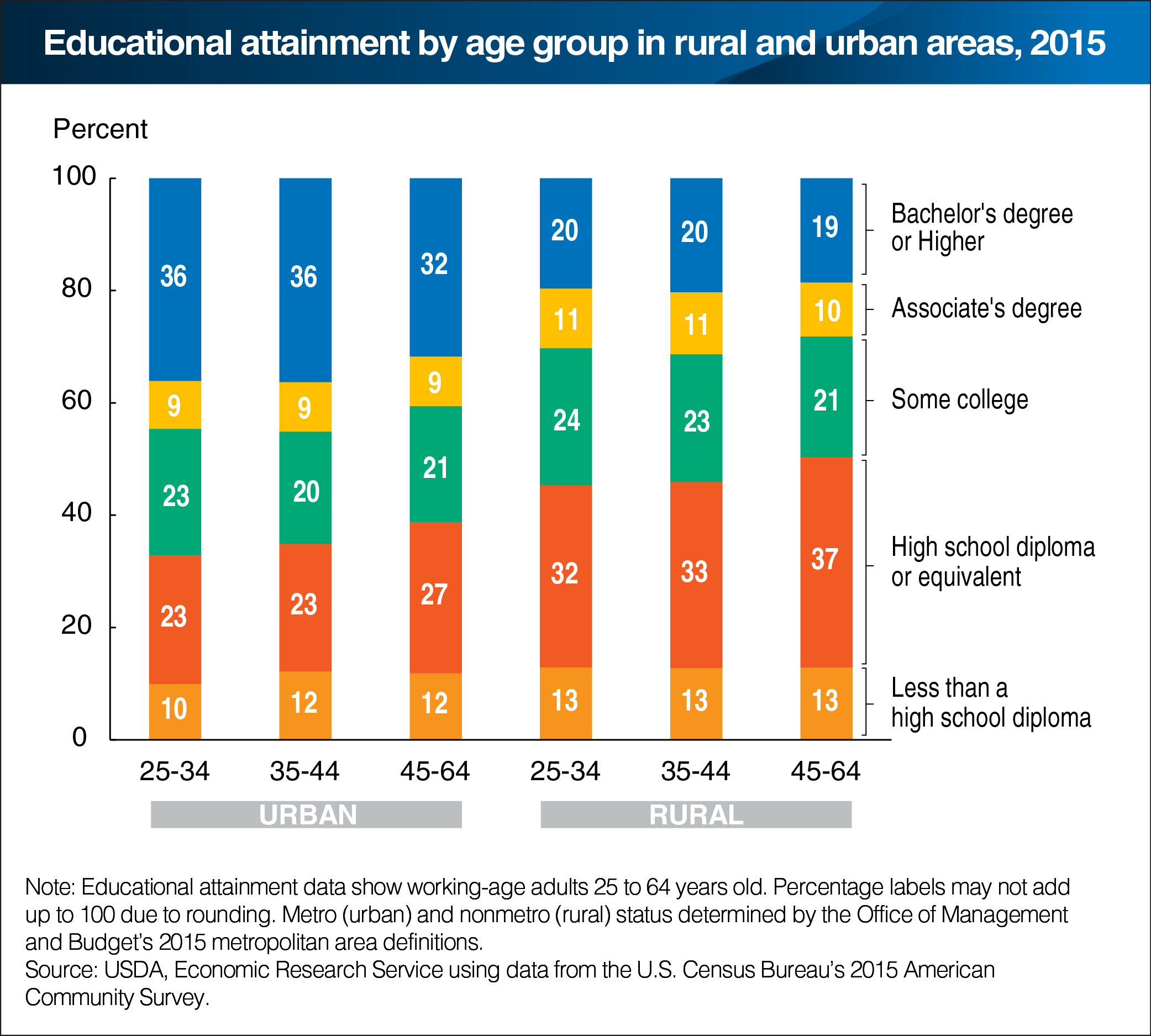 A bar chart showing educational attainment by age group in rural and urban areas in 2015.