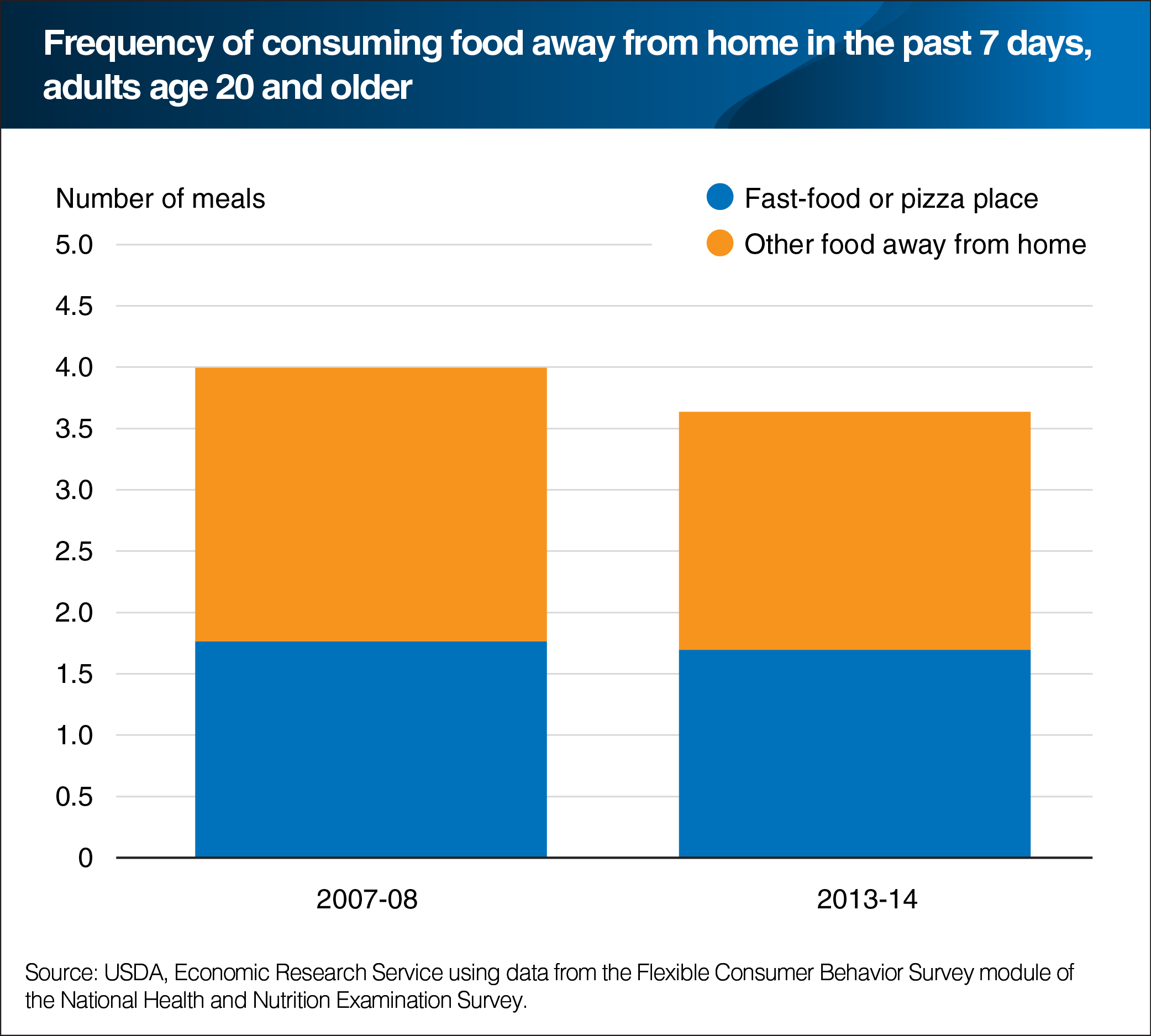 A bar chart showing frequency of consuming food away from in the past 7 days, adults age 20 and older.