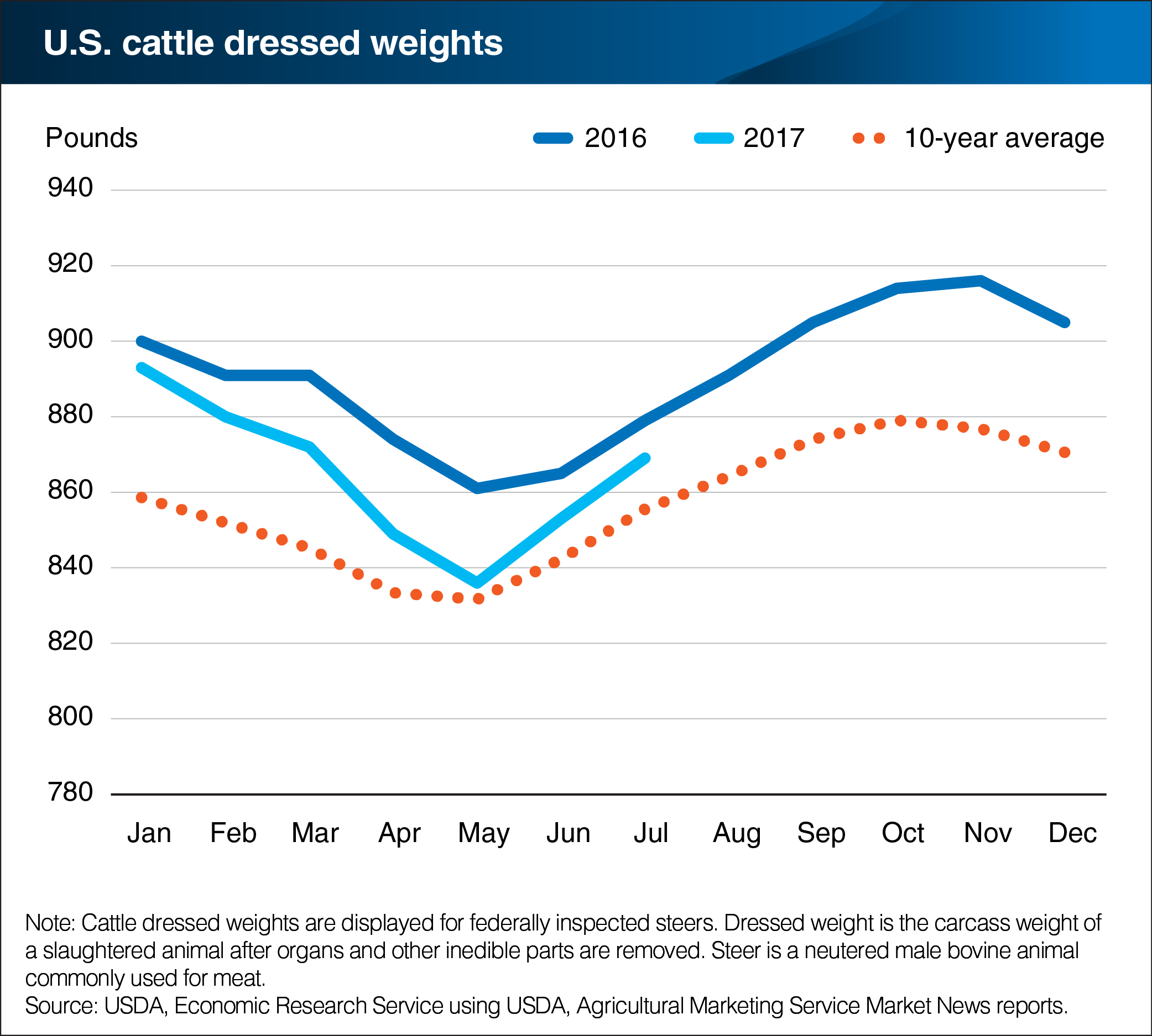 A line chart showing U.S. cattle dressed weights from January 2016 to July 2017.
