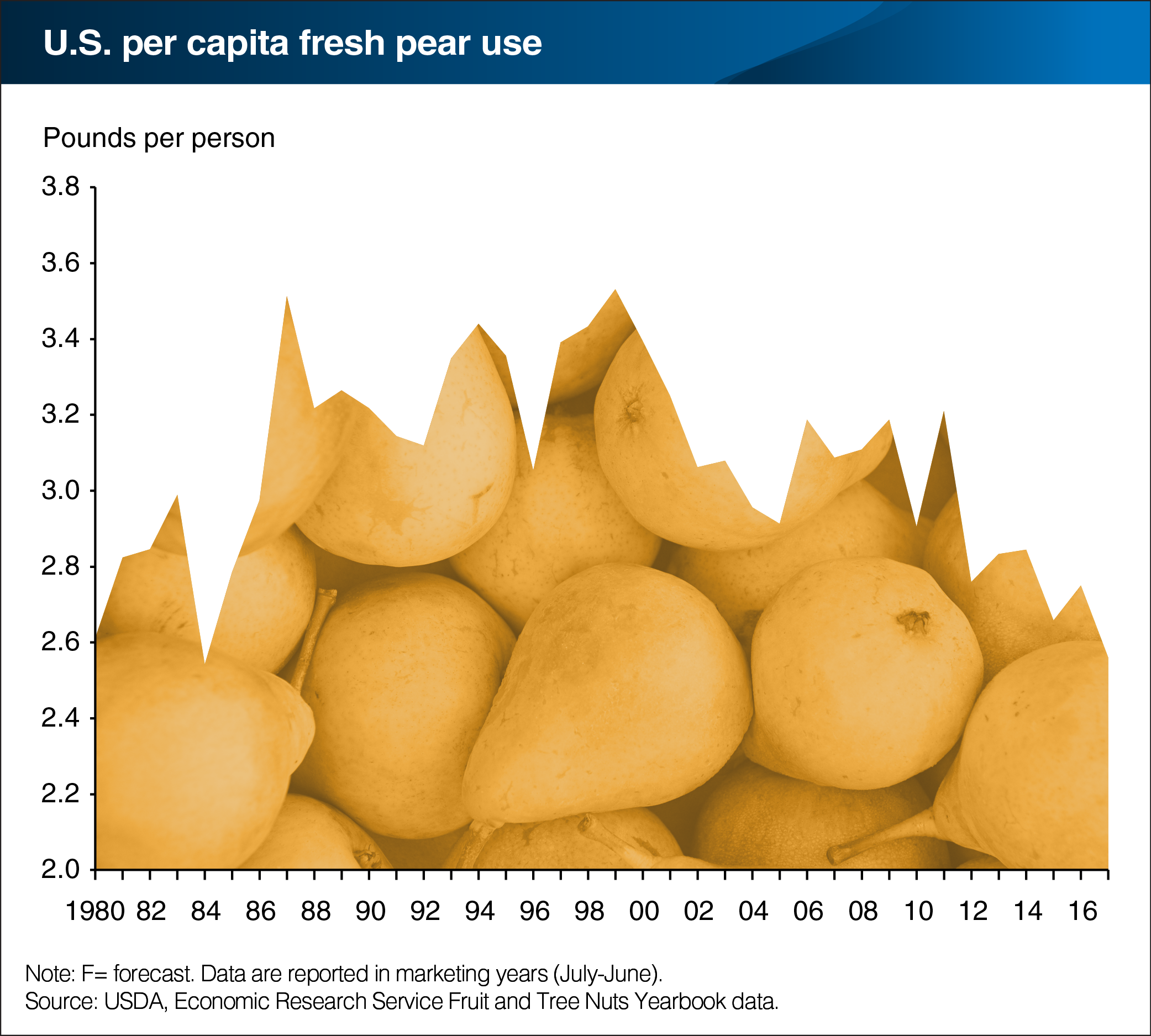 A chart showing U.S. per capita fresh pear use from 1980 to 2016.
