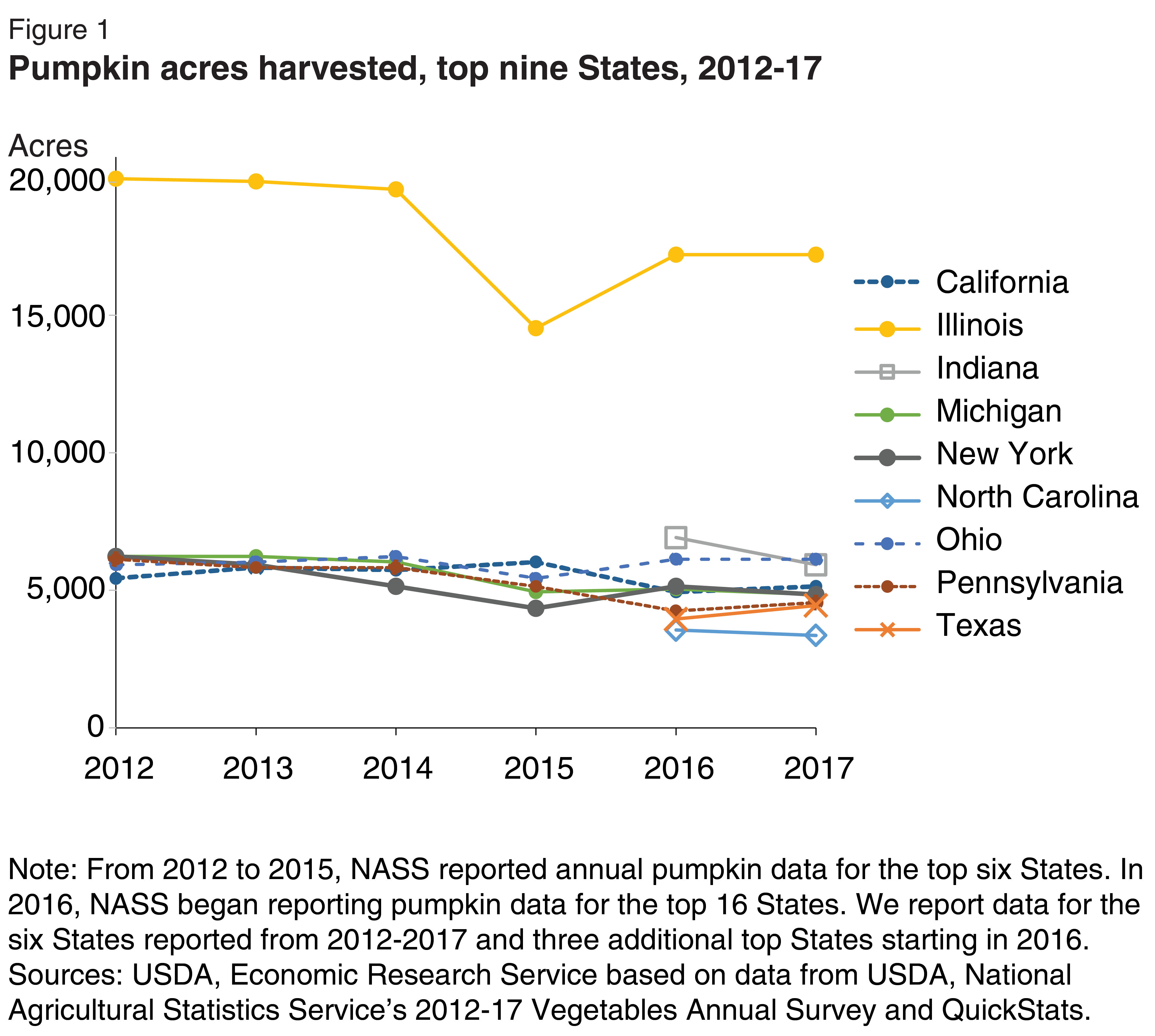Line graph of pumpkin acres harvested for California, Illinois, Indiana, Michigan, New York, North Carolina, Ohio, Pennsylvania, and Texas for the years 2012 to 2017.