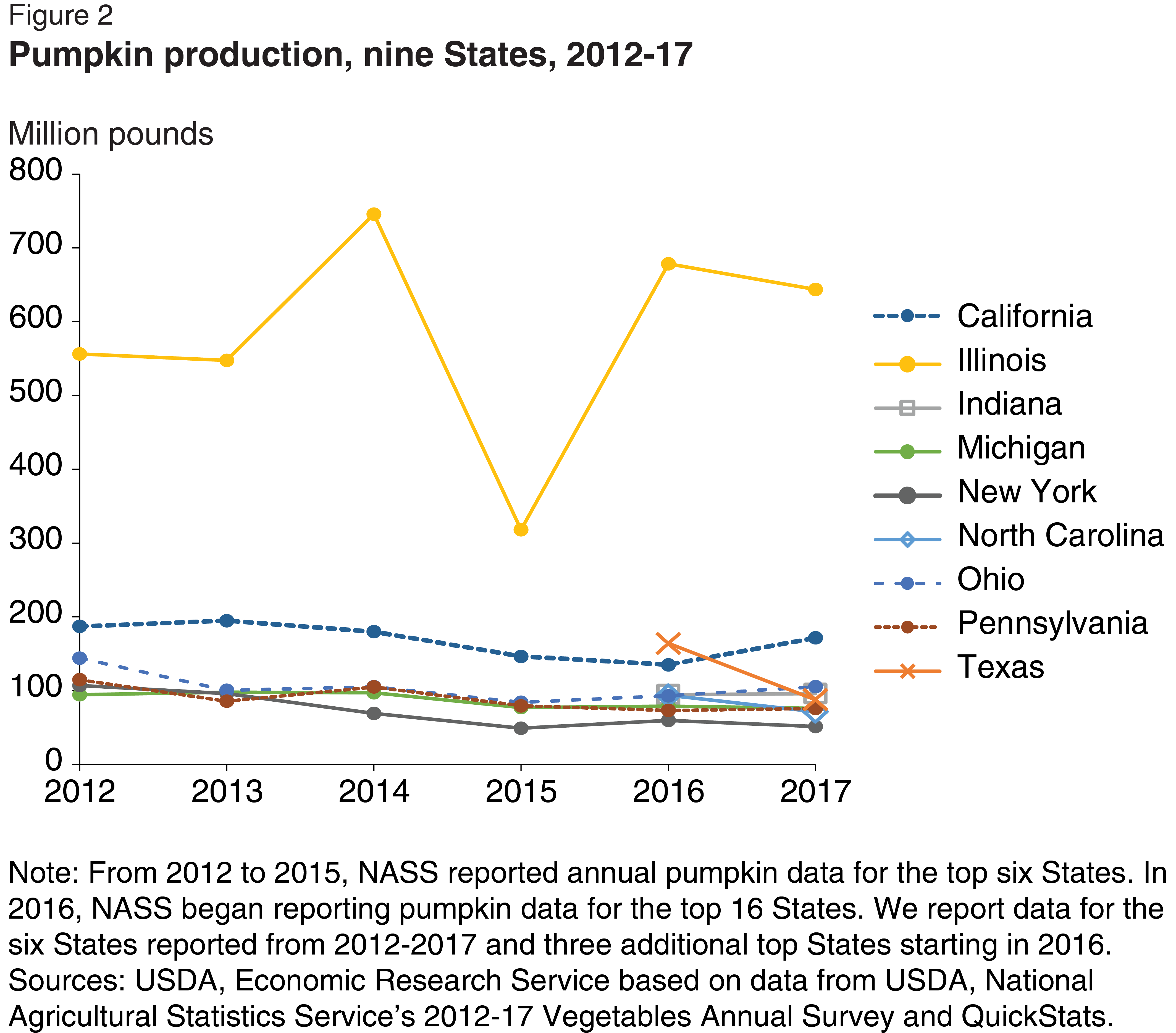 Line graph of millions of pounds of pumpkins harvested for California, Illinois, Indiana, Michigan, New York, North Carolina, Ohio, Pennsylvania, and Texas for the years 2012 to 2017.