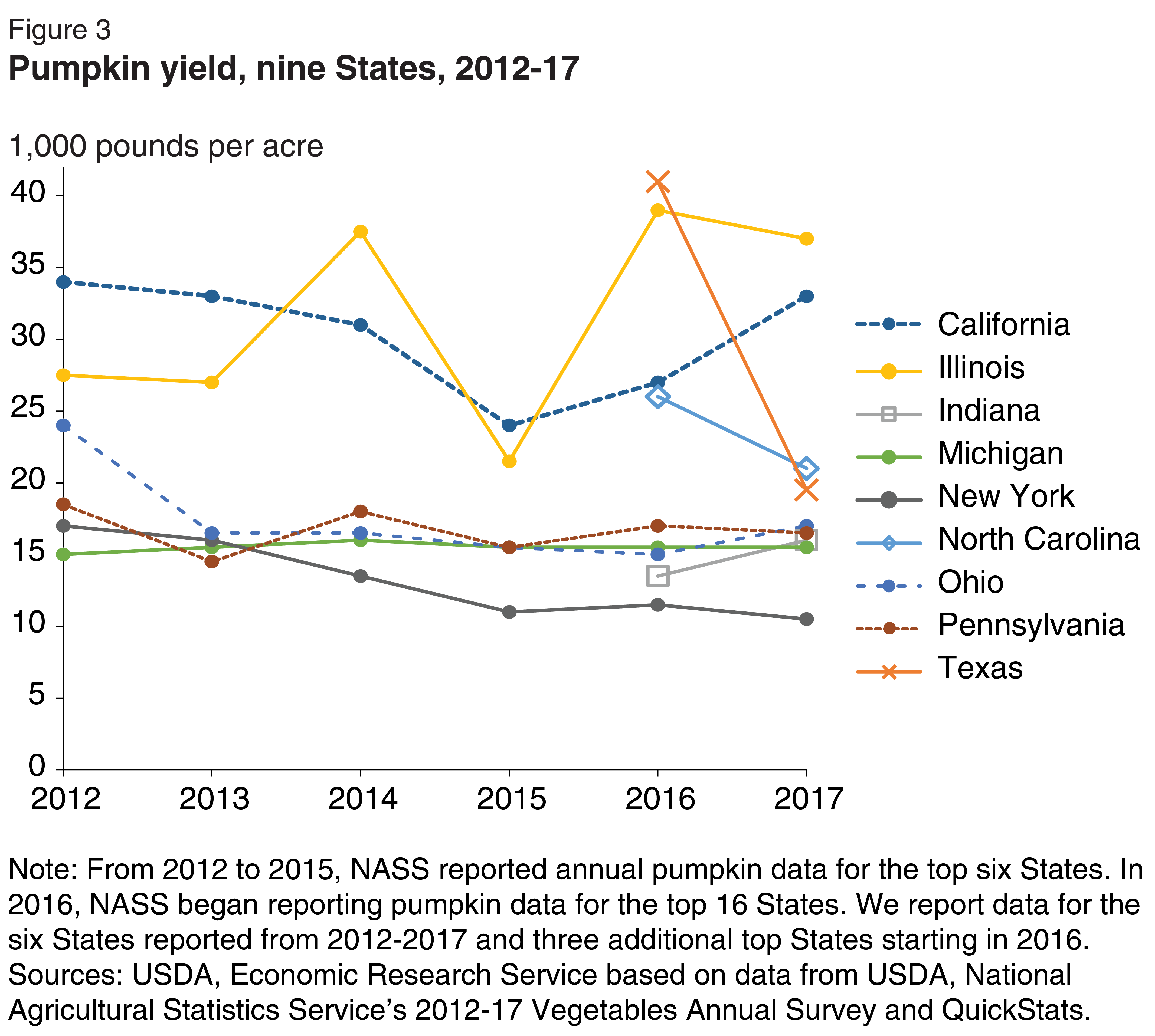 Line graph of thousand pounds of pumpkins per acre harvested for California, Illinois, Indiana, Michigan, New York, North Carolina, Ohio, Pennsylvania, and Texas for the years 2012 to 2017.