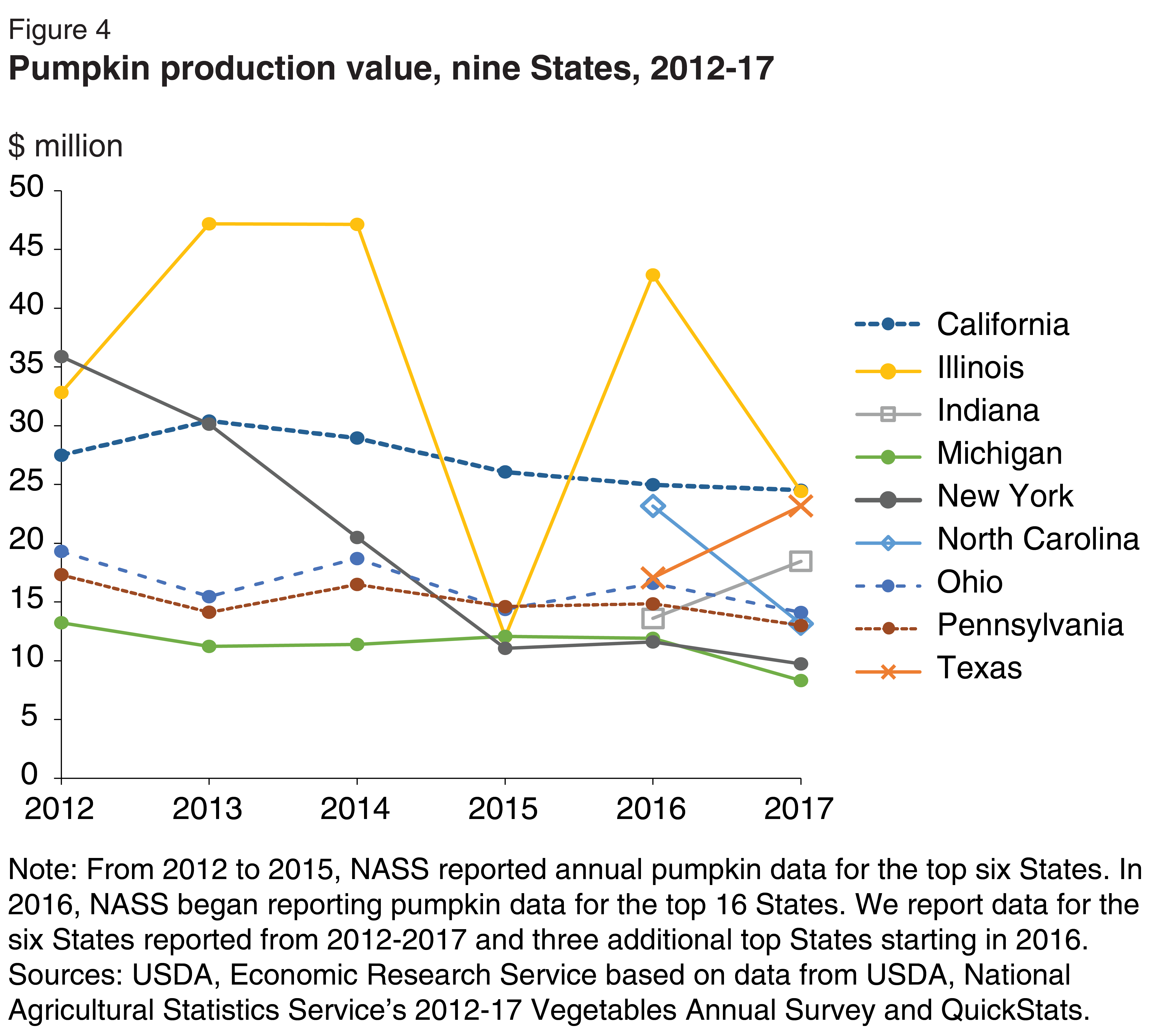 Line graph of millions of dollars of pumpkins sold for California, Illinois, Indiana, Michigan, New York, North Carolina, Ohio, Pennsylvania, and Texas for the years 2012 to 2017.