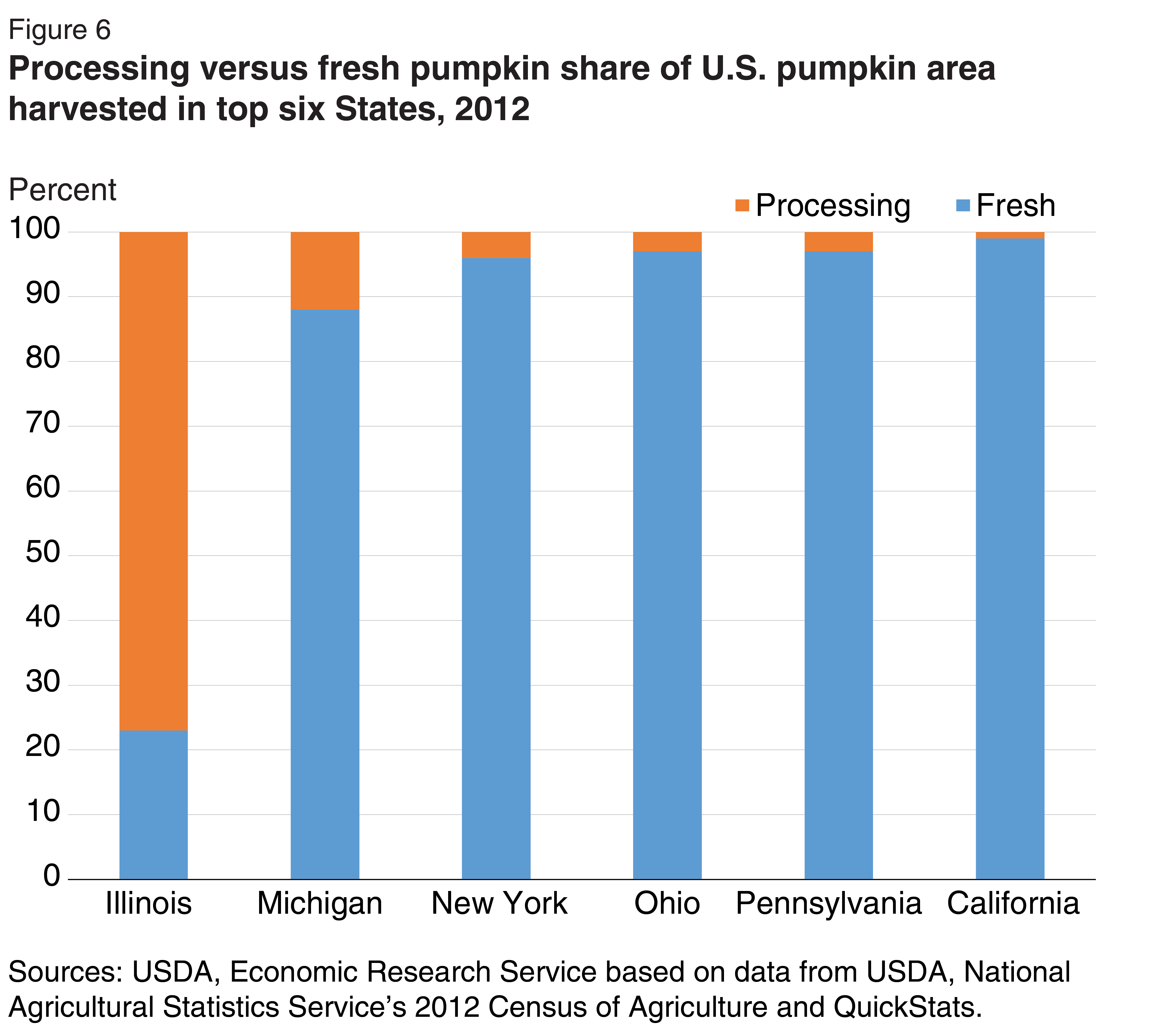 Bar chart of shares of processing and fresh market pumpkins harvested for California, Illinois, Michigan, New York, Ohio, and Pennsylvania for the year 2012.