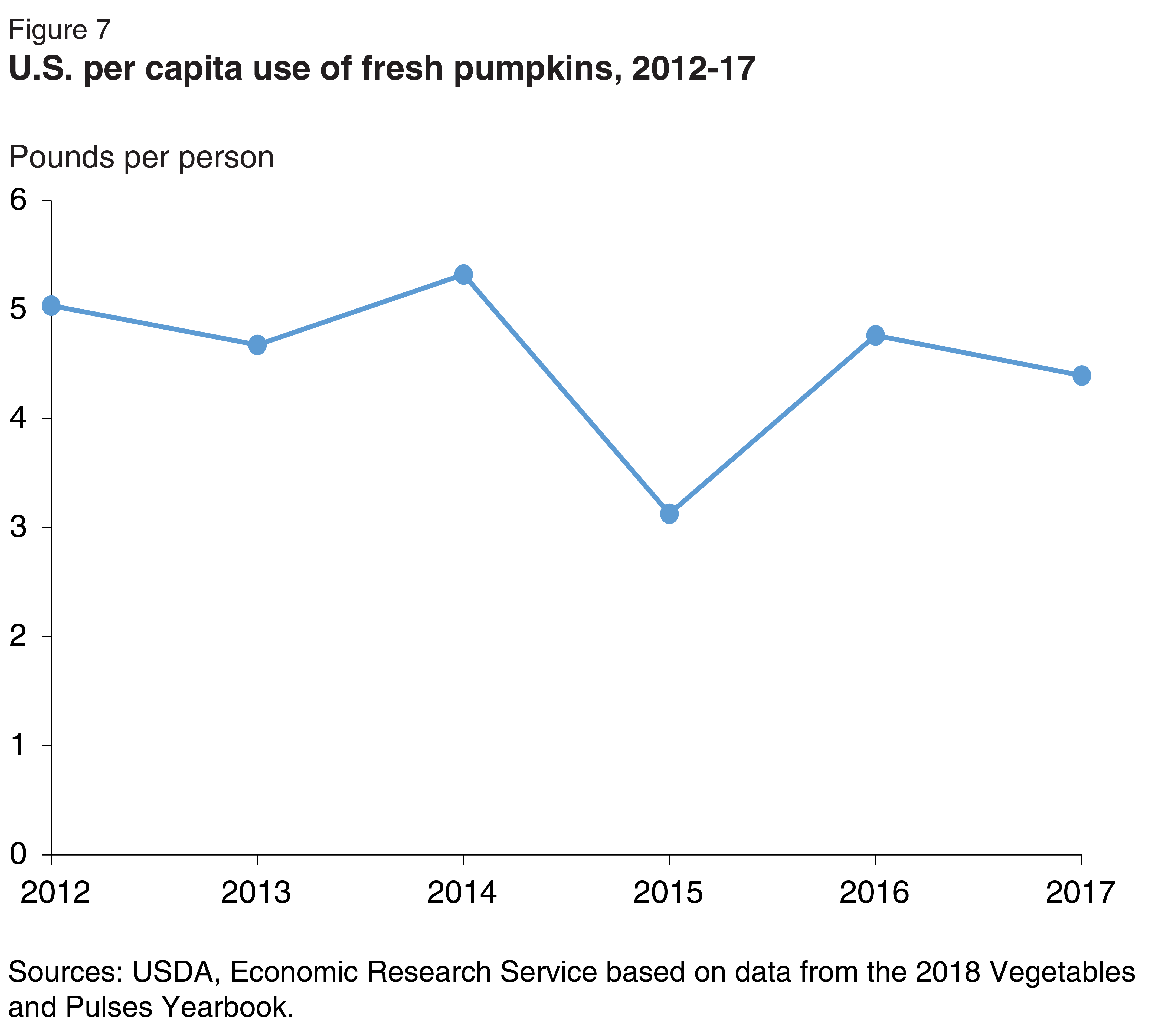 Line graph of pounds per capita pumpkin use for the United States for the years 2012 to 2017.