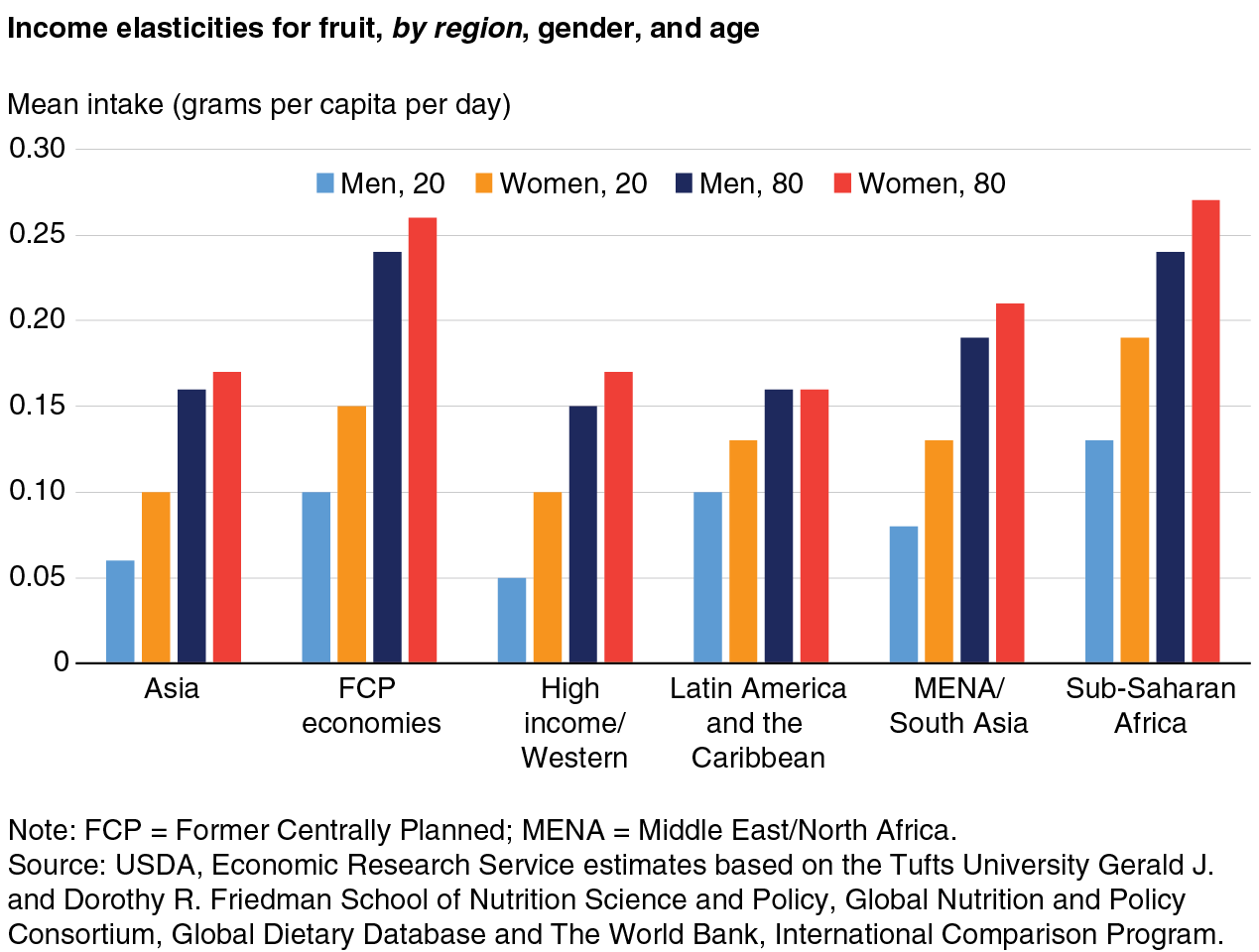A bar chart showing income elasticities for fruit by region, gender, and age.
