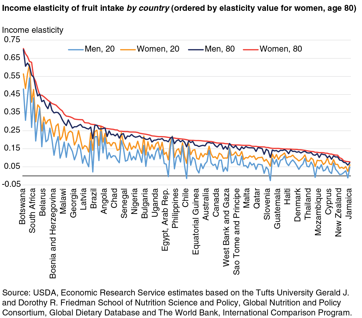 A line chart showing the income elasticity of fruit intake by country.