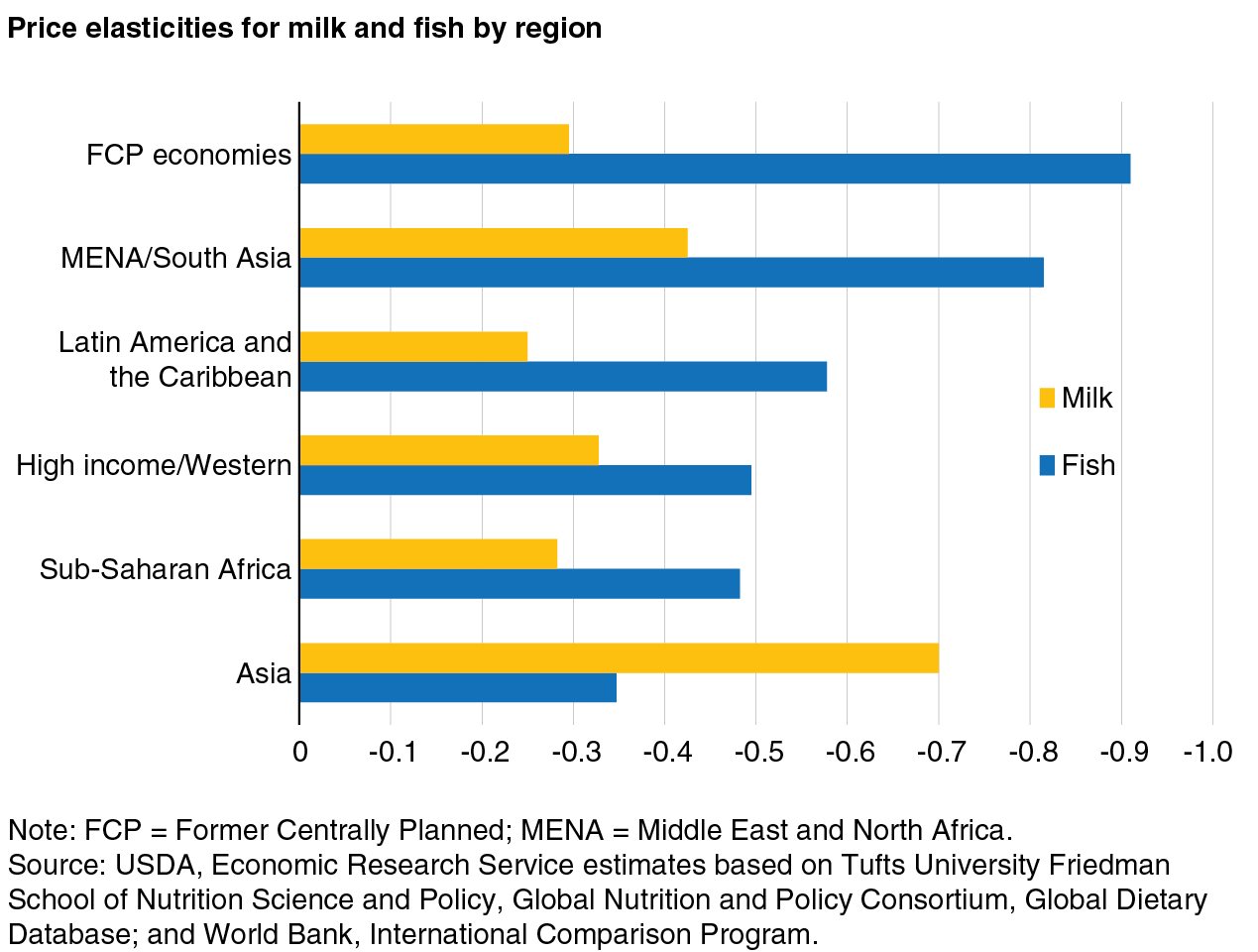 A bar chart showing price elasticities for milk and fish by region.