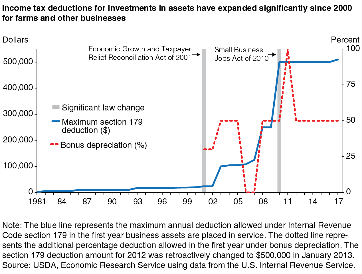 A chart showing changes in two income tax deductions (Section 179 and bonus depreciation) between 1981 and 2017.