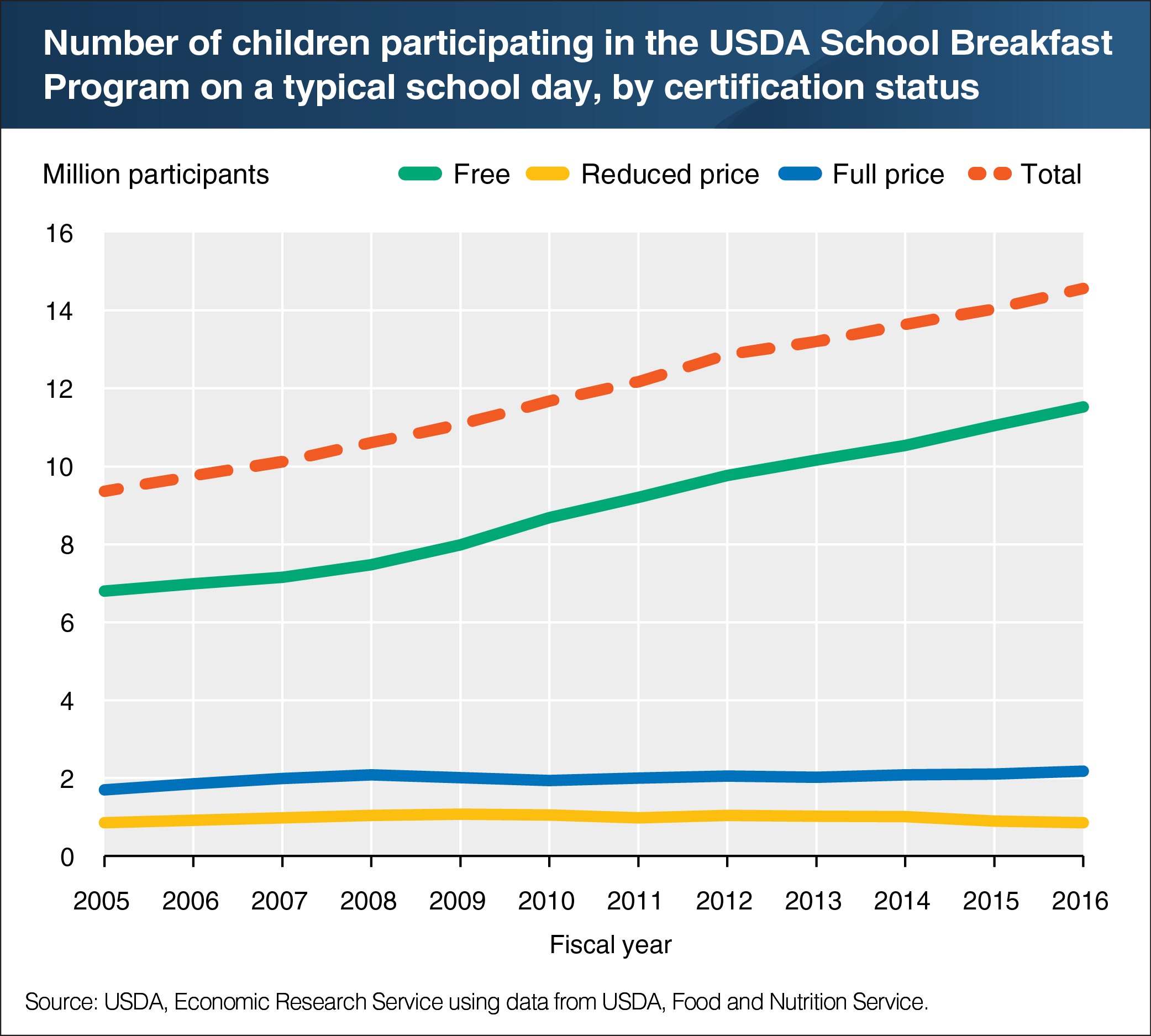 A line chart showing the number of children participating in the USDA School Breakfast Program on a typical school day, by certification status.