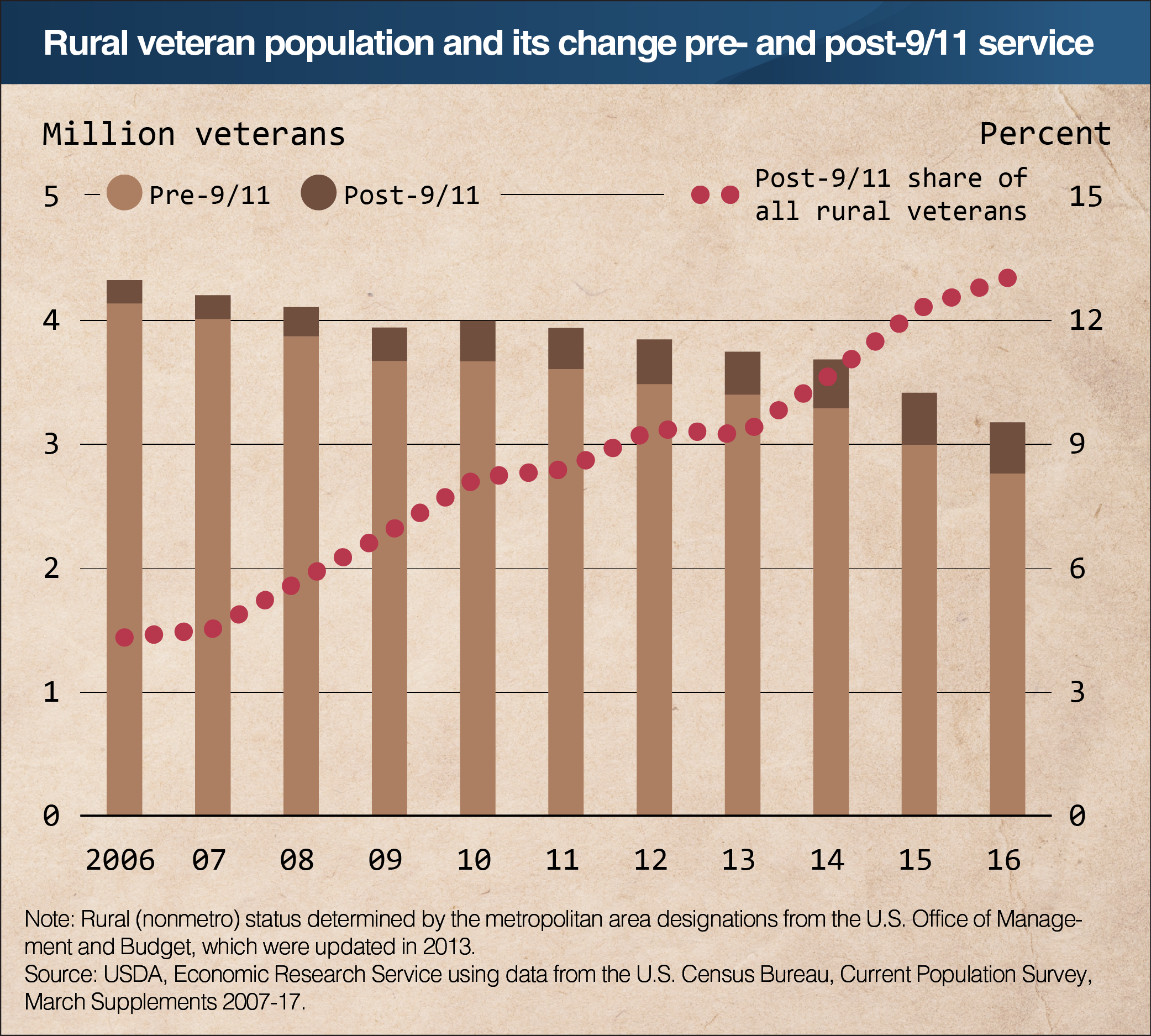 A bar chart showing the rural veteran population and its change pre- and post-9/11 service.