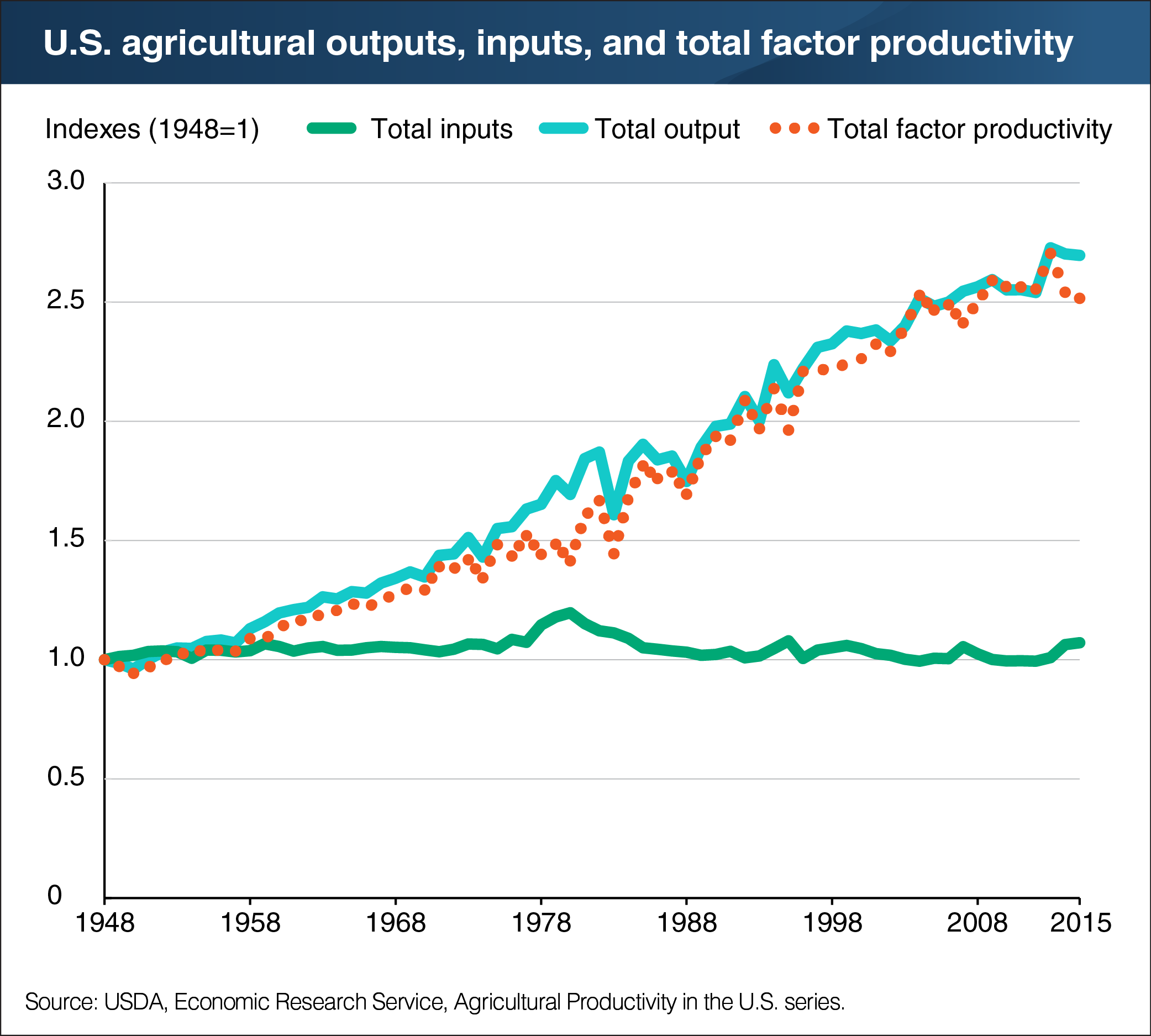 A line char showing the U.S. agricultural outputs, inputs, and total factor productivity.
