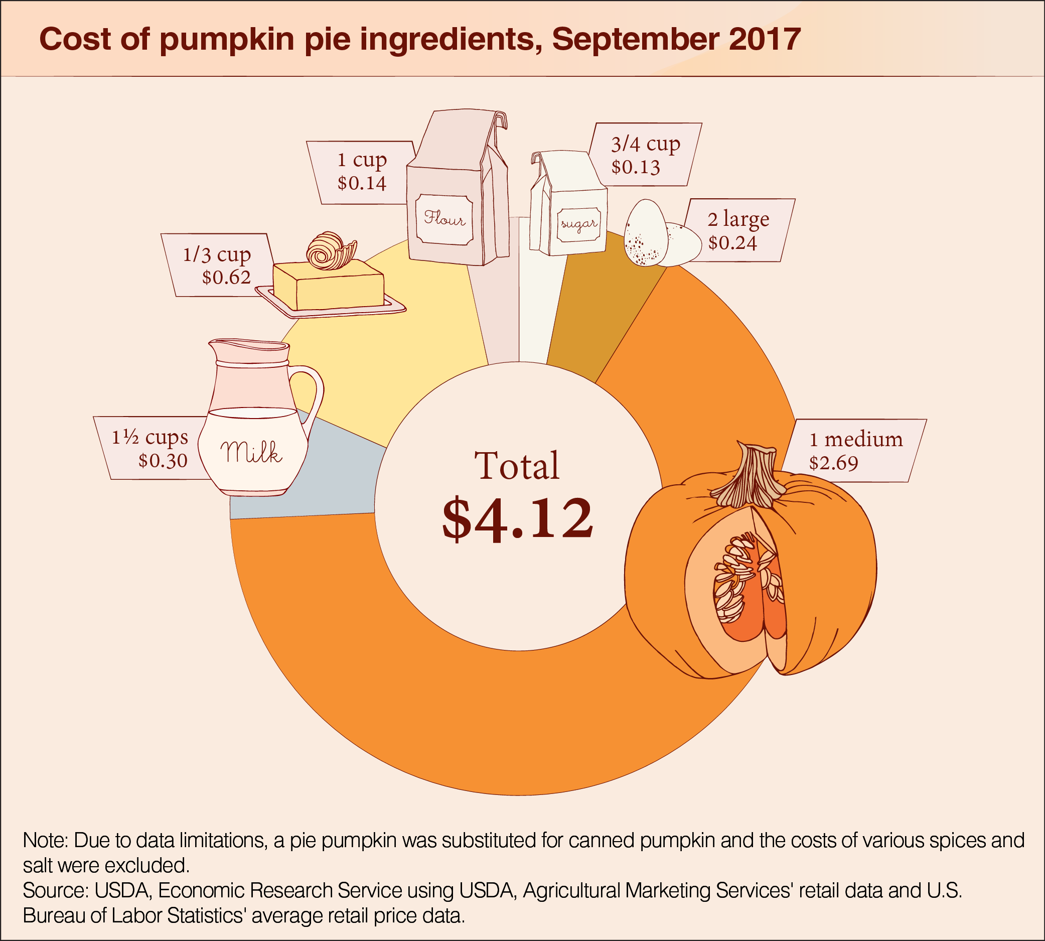 A chart showing the cost of pumpkin pie ingredients, September 2017.