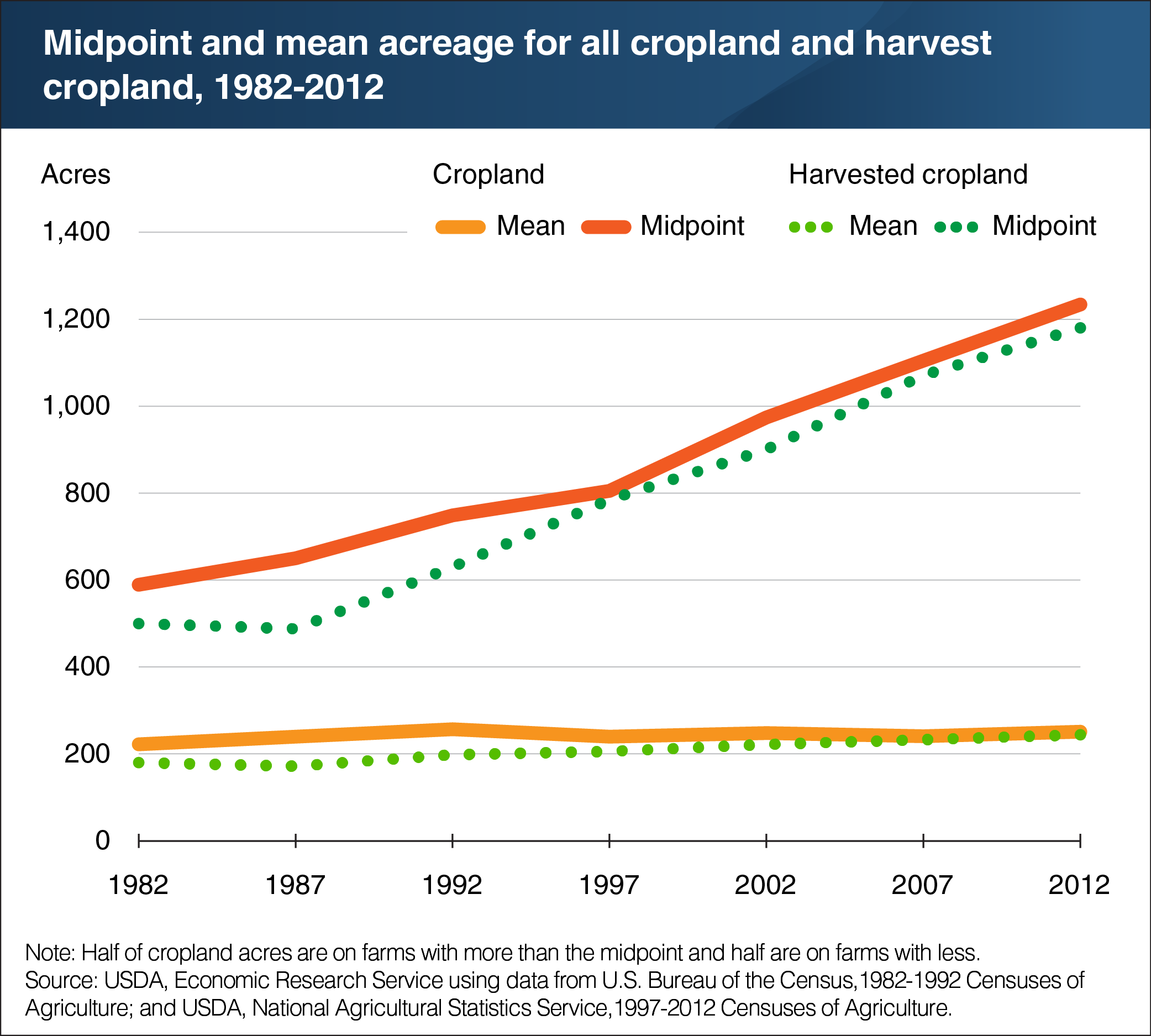 A line chart showing midpoint and mean acreage for all cropland and harvest cropland from 1982 to 2012.