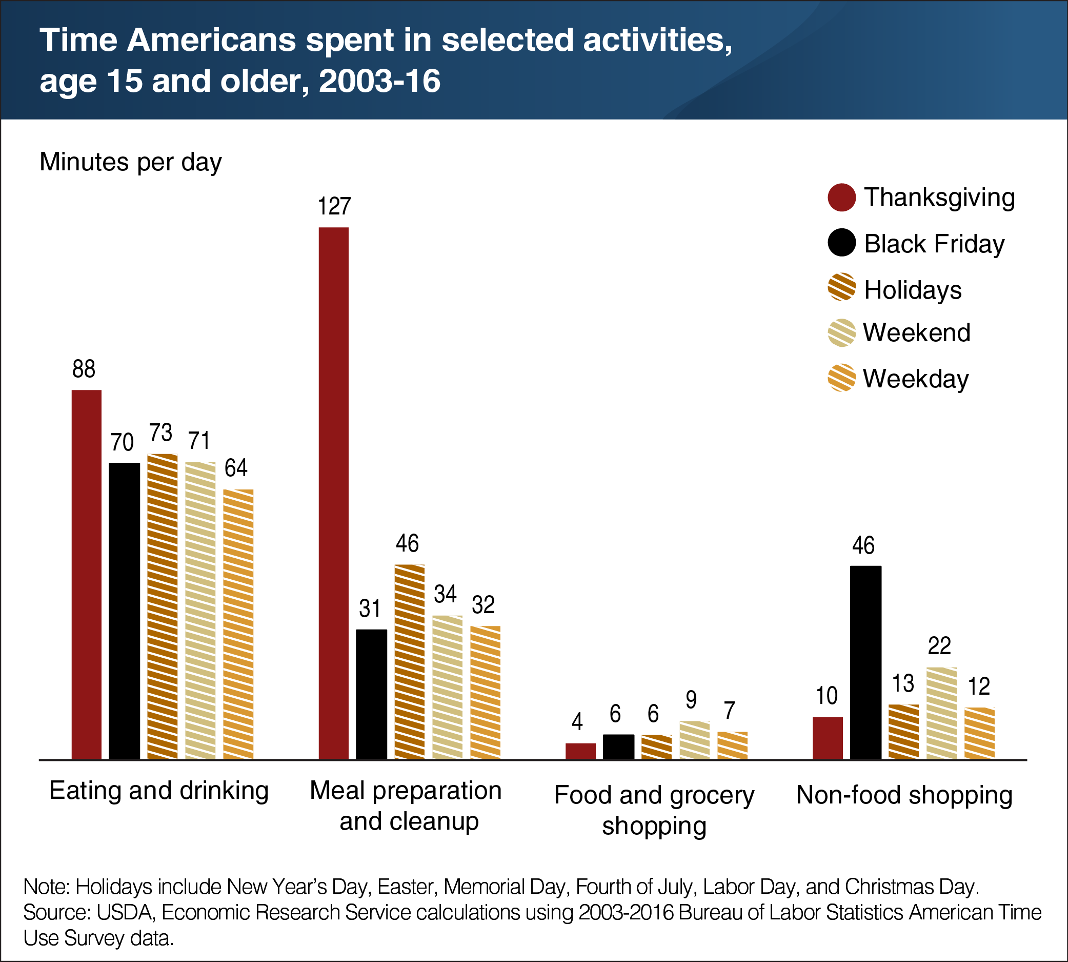 A bar chart showing the time Americans spent in selected activities, age 15 and older, from 2003 to 2016.